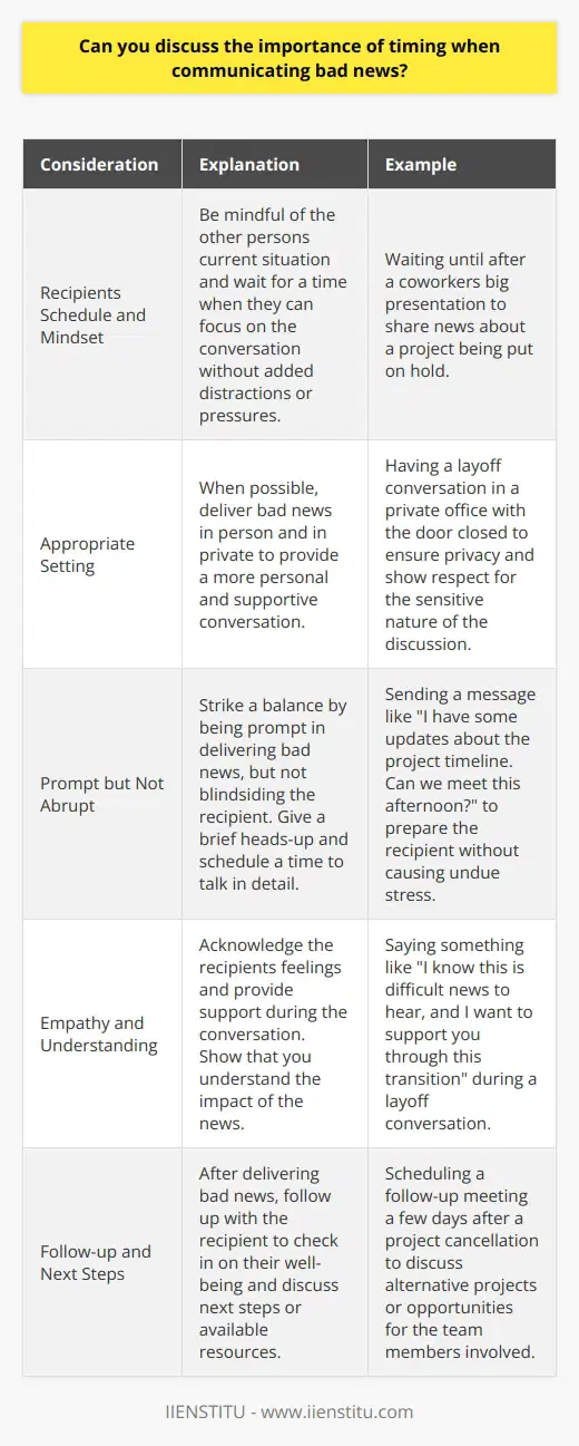 When communicating bad news, timing is crucial. You want to deliver the message as soon as possible, but not hastily. Its important to find the right moment and setting to have a constructive conversation. Consider the Recipients Schedule and Mindset Before breaking bad news, consider the other persons current situation. Are they in the middle of a stressful project or dealing with personal issues? If possible, wait for a time when they can focus on the conversation without added distractions or pressures. I once had to tell a coworker that our project was being put on hold. I knew she had a big presentation coming up, so I waited until after it was over to share the news. By being mindful of her schedule, I showed respect and empathy. Choose an Appropriate Setting When possible, deliver bad news in person and in private. This allows for a more personal and supportive conversation. It also gives the recipient a safe space to process their emotions and ask questions. I remember having to lay off an employee due to budget cuts. I made sure to have the conversation in my office with the door closed. This provided privacy and showed that I valued the sensitive nature of the discussion. Be Prompt, But Not Abrupt While you dont want to procrastinate, you also dont want to blindside someone with bad news. Strike a balance by being prompt but not abrupt. Give a brief heads-up that you need to discuss something important, then schedule a time to talk in detail. In my experience, a simple message like  I have some updates about the project timeline. Can we meet this afternoon?  can help prepare the recipient without causing undue stress or speculation.