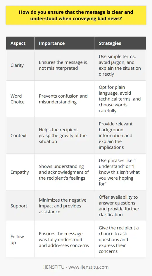 When conveying bad news, I always strive to be direct, honest, and empathetic. I believe that clarity is key, so I make sure to explain the situation in simple terms without sugarcoating or beating around the bush. Choosing the Right Words I carefully choose my words to ensure that the message is not misinterpreted. I avoid using jargon or technical terms that might confuse the listener. Instead, I opt for plain language that gets the point across effectively. Providing Context To help the recipient understand the gravity of the situation, I provide relevant context and background information. This allows them to see the bigger picture and grasp the implications of the bad news. Showing Empathy I always put myself in the other persons shoes and acknowledge their feelings. I use phrases like  I understand that this is difficult  or  I know this isnt what you were hoping for  to show that I empathize with their situation. Offering Support After delivering the bad news, I make sure to offer my support and assistance. I let them know that Im available to answer any questions or provide further clarification if needed. Following Up Finally, I follow up with the recipient to ensure that they fully understood the message. I give them a chance to ask questions and express their concerns. This helps to minimize misunderstandings and ensures that everyone is on the same page.