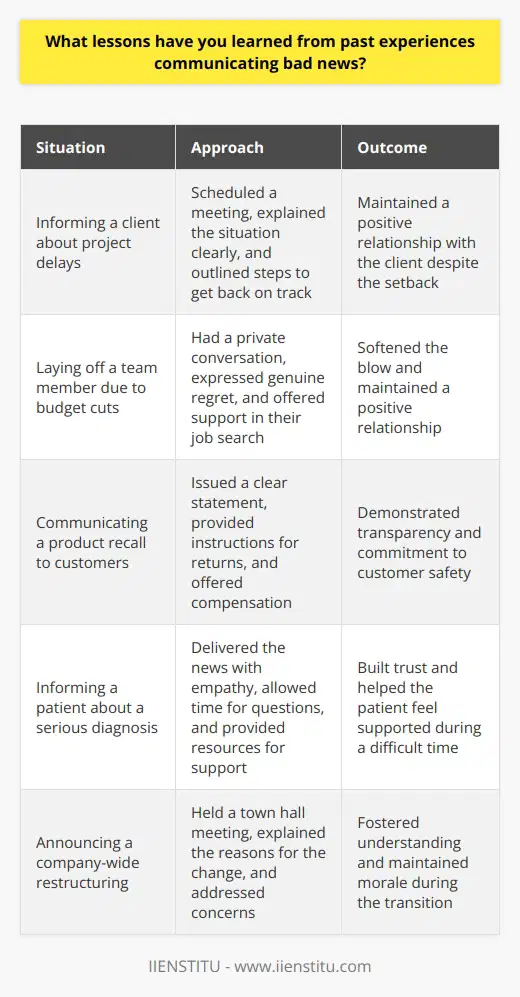 Throughout my career, Ive had to communicate bad news on several occasions. One key lesson Ive learned is the importance of being direct and honest while still showing empathy and understanding for the person receiving the news. Be Clear and Concise When delivering bad news, its crucial to be clear and concise. Beating around the bush or sugarcoating the message only prolongs the inevitable and can make the situation more uncomfortable for everyone involved. Ive found that its best to get straight to the point while still maintaining a respectful and professional tone. Example: In my previous role, I had to inform a client that their project was going to be delayed due to unforeseen circumstances. I scheduled a meeting with them, explained the situation clearly, and outlined the steps we were taking to get the project back on track. By being transparent and direct, we were able to maintain a positive relationship with the client despite the setback. Show Empathy and Offer Support Another important lesson Ive learned is to show empathy and offer support when communicating bad news. Its essential to acknowledge the impact the news may have on the person and to let them know that youre there to help in any way you can. Example: When I had to lay off a team member due to budget cuts, I made sure to have a private conversation with them to explain the situation and express my genuine regret for having to let them go. I offered to provide a reference and assistance in their job search, which helped to soften the blow and maintain a positive relationship. In summary, communicating bad news is never easy, but by being direct, honest, and empathetic, its possible to handle these situations with professionalism and respect.