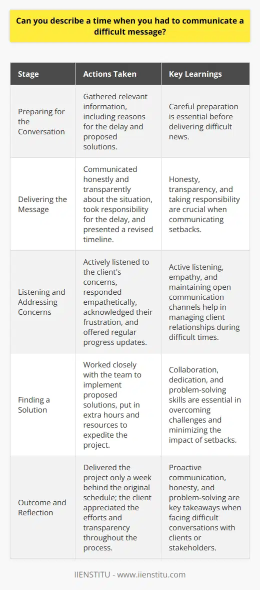 In my previous role as a project manager, I had to inform a client about a significant delay in their project timeline. This was due to unforeseen technical issues that our team encountered during the development phase. Preparing for the Conversation I knew this news would be disappointing for the client, so I carefully prepared my message in advance. I gathered all the relevant information, including the reasons for the delay and our proposed solutions to get the project back on track. Delivering the Message During the meeting, I was honest and transparent about the situation. I explained the technical challenges we faced and took responsibility for the delay on behalf of my team. I also emphasized our commitment to finding a resolution and presented a revised timeline for completing the project. Listening and Addressing Concerns I actively listened to the clients concerns and responded empathetically. I acknowledged their frustration and assured them that we were doing everything possible to minimize the impact of the delay. I also offered regular progress updates to keep them informed and maintain their trust. Finding a Solution After the meeting, I worked closely with my team to implement the proposed solutions and expedite the project. We put in extra hours and resources to get things back on track. In the end, we managed to deliver the project only a week behind the original schedule, and the client appreciated our efforts and transparency throughout the process. This experience taught me the importance of proactive communication, honesty, and problem-solving when facing difficult conversations with clients or stakeholders.