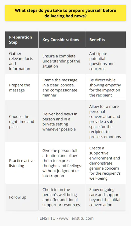 When delivering bad news, I first gather all the relevant facts and information to ensure I have a complete understanding of the situation. This allows me to anticipate potential questions and concerns the recipient may have. Preparing the Message I carefully consider how to frame the message in a clear, concise, and compassionate manner. I aim to be direct while still showing empathy for the impact the news may have on the person receiving it. Choosing the Right Time and Place Whenever possible, I try to deliver bad news in person and in a private setting. This allows for a more personal conversation and gives the recipient a safe space to process their emotions. Practicing Active Listening During the conversation, I make a point to practice active listening. I give the person my full attention and allow them to express their thoughts and feelings without judgment or interruption. Following Up After delivering the news, I follow up with the person to see how theyre doing and offer any additional support or resources they may need. I believe its important to show that you care about their well-being beyond just the initial conversation. In my experience, taking these steps helps to create a more compassionate and supportive environment when delivering difficult news. Its never easy, but approaching the situation with empathy and preparation can make a significant difference in how the message is received.