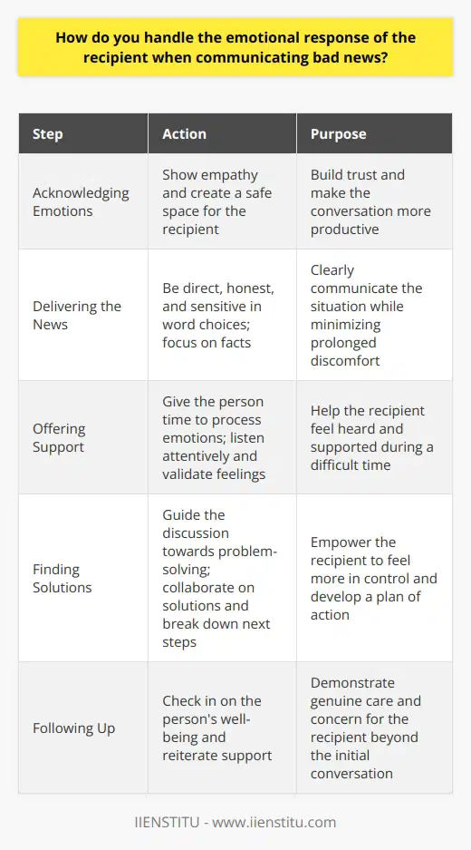 When communicating bad news, I first acknowledge the recipients feelings and show empathy for their situation. I believe its crucial to create a safe space where they feel heard and understood. This helps build trust and makes the conversation more productive. Delivering the News I strive to be direct and honest when delivering bad news. Beating around the bush only prolongs the discomfort. At the same time, Im sensitive in my word choices. I explain the situation objectively, focusing on facts rather than opinions or blame. Offering Support After sharing the news, I give the person time to process their emotions. I offer my support and listen attentively if they want to talk. Sometimes, simply being present and validating their feelings can be incredibly helpful. Finding Solutions Once the initial shock has passed, I gently guide the discussion towards problem-solving. I ask the recipient for their ideas and input. Collaborating on solutions helps them feel more in control. Together, we break down next steps into manageable actions. Following Up I always follow up after a difficult conversation. I check in to see how the person is doing and reiterate my support. This shows that I genuinely care about their wellbeing beyond just delivering the news. Communicating bad news is never easy, but with empathy, honesty, and a solution-focused approach, it can be handled with grace. I aim to be a steady source of support throughout the process.