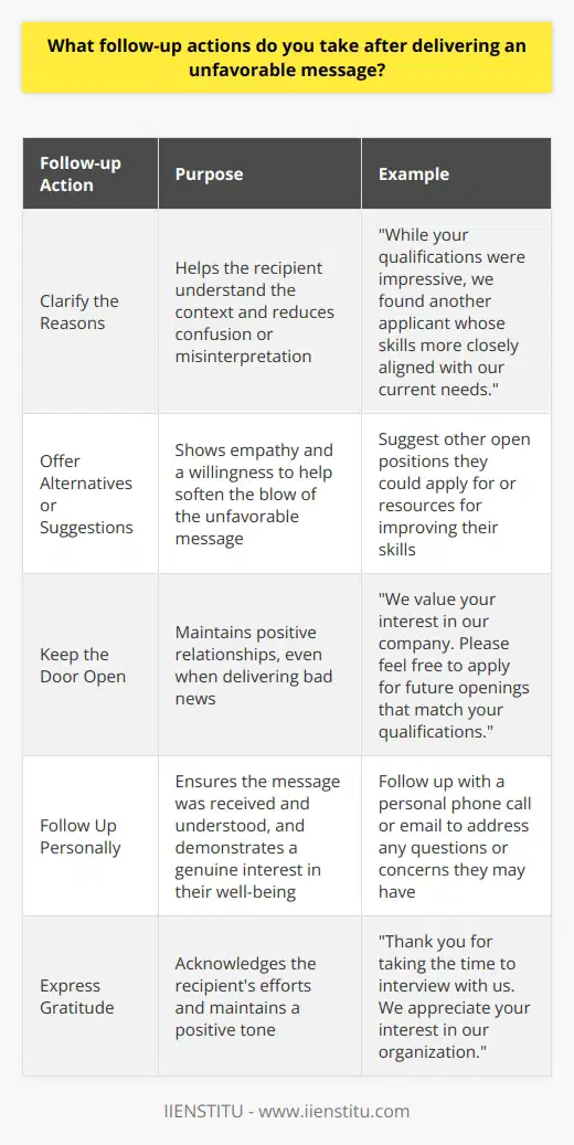 When delivering an unfavorable message, I take several follow-up actions to ensure clarity and maintain professional relationships. Clarify the Reasons I always strive to clearly explain the reasons behind the unfavorable decision. This helps the recipient understand the context and reduces confusion or misinterpretation. For example, when informing a candidate they didnt get the job, I might say, While your qualifications were impressive, we found another applicant whose skills more closely aligned with our current needs. Offer Alternatives or Suggestions Whenever possible, I try to provide alternatives or suggestions to soften the blow of the unfavorable message. This shows empathy and a willingness to help. In the case of a job rejection, I might suggest other open positions they could apply for or resources for improving their skills. Keep the Door Open I believe in maintaining positive relationships, even when delivering bad news. I express appreciation for their time and effort, and encourage them to keep in touch. I might say something like, We value your interest in our company. Please feel free to apply for future openings that match your qualifications. Follow Up Personally In some cases, I follow up with a personal phone call or email to ensure the message was received and understood. This allows me to address any questions or concerns they may have and demonstrates a genuine interest in their well-being. By taking these follow-up actions, I aim to handle unfavorable situations with professionalism, empathy, and respect for all involved.