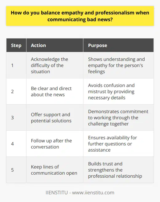 Balancing empathy and professionalism when delivering bad news is a delicate but essential skill. I once had to inform a client that their project was delayed due to unforeseen circumstances. It was a challenging conversation, but I knew I had to handle it with care and sensitivity. Acknowledge the Difficulty of the Situation First, I always acknowledge that the news Im delivering is difficult to hear. This shows that I understand the impact it may have on the person and their feelings. A simple phrase like, I understand this may be disappointing to hear can go a long way in demonstrating empathy. Be Clear and Direct While its important to be sensitive, its equally crucial to be clear and direct about the news. Avoiding the truth or sugarcoating it can lead to confusion and mistrust. I make sure to explain the situation clearly and concisely, providing the necessary details without overwhelming them. Offer Support and Solutions After delivering the news, I focus on offering support and potential solutions. I ask questions to understand their concerns and see how I can help. If there are steps we can take to mitigate the impact, I propose them. This shows that Im committed to working through the challenge together. Follow Up and Keep Communication Open Finally, I ensure to follow up after the conversation and keep the lines of communication open. I let them know that Im available if they have further questions or need assistance. By maintaining open and empathetic communication, I aim to build trust and strengthen the professional relationship, even in difficult times. Balancing empathy and professionalism when delivering bad news is a skill that requires practice and emotional intelligence. By acknowledging the challenge, being clear and direct, offering support, and keeping communication open, we can navigate these situations with grace and professionalism while still being human.