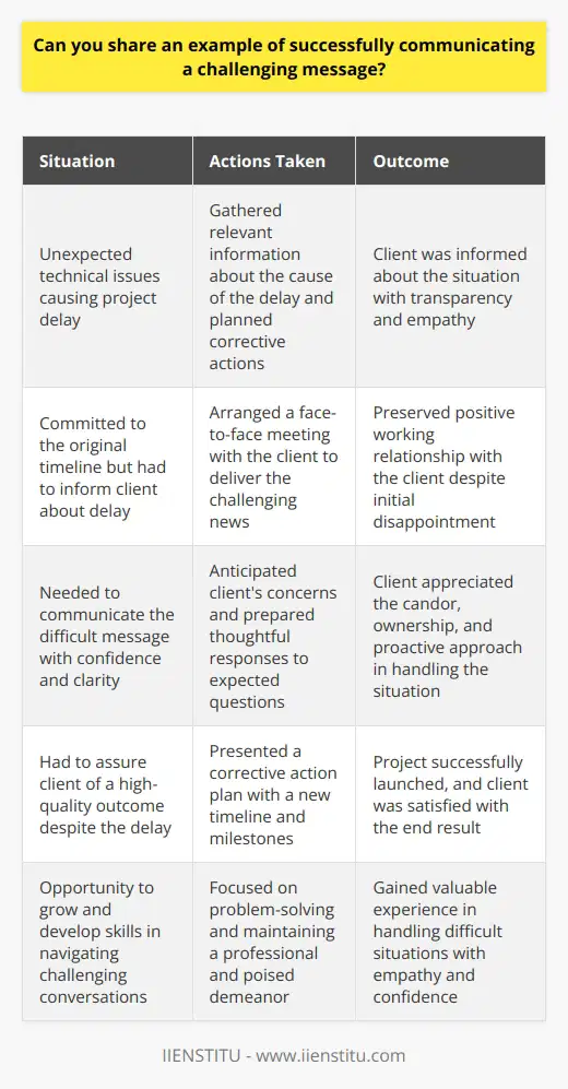 <h3>Delivering a Difficult Decision</h3><p>In my previous role as a project manager, I had to inform a client that their project was being delayed due to unexpected technical issues. I knew they would be disappointed since we had committed to the original timeline. To deliver this challenging news, I arranged a face-to-face meeting with the client. Preparing the Message Before the meeting, I gathered all the relevant information about the cause of the delay and our plan to get the project back on track. I aimed to be transparent, empathetic, and solutions-oriented in my communication. I anticipated their concerns and prepared thoughtful responses to the questions I expected them to ask. Having the Conversation During the meeting, I was honest about the situation and took responsibility for the delay. I listened to their frustrations with an open and understanding mindset. After delivering the unwelcome news, I confidently walked them through our corrective action plan, including the new timeline with milestones. By focusing on problem-solving, I assured them we would still deliver a high-quality outcome. Overcoming the Challenge Together The client appreciated my candor, ownership, and proactive approach despite their initial disappointment. By communicating the difficult message with confidence, clarity, and empathy, I preserved our positive working relationship. The project ultimately launched successfully, and the client was satisfied with the end result. I grew from this experience and developed my skills in navigating challenging conversations with professionalism and poise.