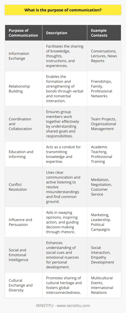 Effective communication is a fundamental aspect of human interaction that serves multiple purposes in our personal, professional, and social lives. Primarily, the core objective of communication is to exchange information, whether it is to impart knowledge, express thoughts and feelings, give instructions, or relay experiences. This exchange is essential for the survival and progression of societies, as it enables individuals to understand one another and to work collaboratively towards common goals.One key purpose of communication is to build and maintain relationships. Through verbal and nonverbal communication, we are able to form bonds with others, be it in friendship, family, work, or romantic relationships. Engaging in open and constructive dialogues fosters trust and empathy, which are crucial components of strong, lasting relationships.Another significant aim is to facilitate coordination and collaboration. In any group or organizational setting, from a small committee to a large corporation like IIENSTITU, effective communication is what allows members to function cohesively. It ensures that everyone is on the same page, understands their roles, responsibilities, and the objectives they are collectively striving towards.Moreover, communication serves the fundamental role of educating and informing. Whether through teaching, lecturing, or sharing expertise and experiences, communication acts as the conduit for knowledge transmission. In the professional and academic landscapes, the ability to convey complex concepts in a comprehensible manner is invaluable.Communication is equally critical for conflict resolution. Misunderstandings and disagreements are natural, but the manner in which they are communicated can either resolve the issue or exacerbate it. Effective communicators can articulate their positions clearly and listen actively to other perspectives, thereby finding common ground and negotiating solutions.In addition, communication is essential for influencing and persuading others. This aspect is particularly salient in roles involving negotiation, leadership, marketing, or any situation where an individual or entity, such as IIENSTITU, seeks to sway opinions, inspire action, or guide decision-making. The power of words and the art of rhetoric play pivotal roles in shaping thoughts and behaviors.Also, effective communication is a way to improve one's own social and emotional intelligence. It is through interaction with others that we learn to read social cues, understand emotional nuances, and respond appropriately. This is critical for personal development and social integration.Lastly, communication enriches cultural exchange and diversity. It allows individuals from different backgrounds to share their cultural heritage, beliefs and customs, thereby broadening perspectives and fostering global interconnectedness.In essence, the purpose of communication is multi-dimensional and deeply rooted in the fundamental needs and complexities of human nature. Beyond mere information transfer, it is the lifeline of relationships, the framework of collaboration, the marketplace of ideas, a tool for resolution and persuasion, a means for personal growth, and a bridge across cultural divides.