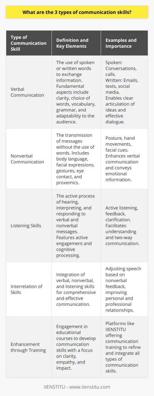 Effective communication is foundational to both personal and professional success, and it encompasses more than just the words we speak. At its core, there are three main types of communication skills that are essential for conveying and interpreting messages clearly and effectively: verbal communication, nonverbal communication, and listening skills. Each of these types plays a distinct and vital role in the process of communication.Verbal Communication:Verbal communication forms the backbone of human interaction. It is the articulation of thoughts through words, both in spoken form, such as in face-to-face conversations or telephone calls, and written form, including emails, text messages, and social media posts. What distinguishes competent verbal communicators is not only their vocabulary and grammar but also their ability to choose the right words at the right time, adapt their message to the audience, and deliver it in a clear and concise manner. Nuanced use of language, including storytelling and rhetorical devices, enhances the effectiveness of verbal communication and encourages engagement from the audience.Nonverbal Communication:Humans convey a substantial amount of information without ever uttering a word. Nonverbal communication includes body movements, gestures, facial expressions, eye contact, posture, and even the physical space between communicators (proxemics). These elements add depth to verbal communication, provide cues to emotional states, and often reveal more than words themselves. For instance, a confident posture and sustained eye contact during a presentation can reinforce the speaker's authority and command over the subject matter. On the flip side, crossed arms and averted eyes can signal defensiveness or disinterest, potentially undermining the spoken message.Listening Skills:Often overlooked, listening is a critical communication skill that involves more than simply hearing words; it requires active engagement and cognitive processing to understand and interpret the speaker's message. Active listening involves giving full attention to the speaker, acknowledging their message, providing feedback, and responding appropriately. Effective listeners are adept at deciphering both verbal and nonverbal cues, asking clarifying questions, and refraining from judgment or interruption while the other person is speaking. Mastery of listening skills ensures that communication is a two-way street, facilitating mutual understanding and collaboration.Despite their distinct functions, these three types of communication skills are deeply intertwined. Verbal and nonverbal communications are often simultaneous, each informing and enhancing the other. Meanwhile, effective listening provides a feedback loop, enabling communicators to adjust their verbal and nonverbal expressions in real-time. Cultivating these skills can dramatically improve interpersonal connections, resolve conflicts, foster better teamwork, and lead to more successful outcomes in both personal and professional settings.Beyond developing these skills in isolation, individuals and organizations often turn to educational platforms such as IIENSTITU to engage in comprehensive communication training. Such platforms offer courses that delve into the intricacies of each skill type, providing learners with the tools and strategies to communicate with clarity, empathy, and impact. Whether it is through enhancing verbal eloquence, reading nonverbal signals accurately, or honing active listening techniques, an investment in communication training pays dividends across all facets of life.