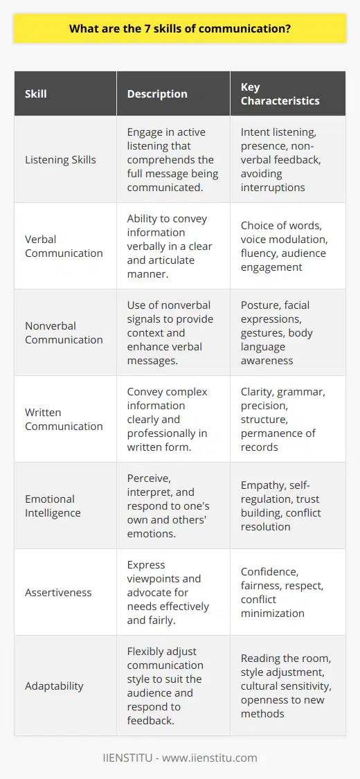 Effective communication skills are an indispensable part of fostering meaningful relationships and succeeding in various aspects of life. Mastery of these skills promotes not just clarity but also efficiency and productivity in both personal and professional endeavors. Understanding and incorporating the following seven skills can significantly enhance one's communication capabilities.1. **Listening Skills**Engaging in active listening is more than just hearing spoken words; it's about comprehending the complete message being communicated. This involves listening with intent, being fully present, and showing interest in the speaker. Active listeners use non-verbal cues like nodding, maintaining appropriate eye contact, and avoid interrupting. They also provide feedback that acknowledges they have understood the message and may rephrase it for confirmation.2. **Verbal Communication**The ability to convey information verbally in a clear and articulate manner is a key component of effective communication. This encompasses the choice of words, the modulation of voice, and the fluency of speech. It's about striking the right balance between eloquence and simplicity to ensure the message is easily digestible. Mastery of verbal communication means one can engage an audience, convey concepts, and share ideas with conviction without resorting to over-complex language or ambiguity.3. **Nonverbal Communication**Nonverbal signals such as posture, facial expressions, and gestures can sometimes speak louder than words. They provide context and can underscore or even alter the meaning of verbal messages. Cultivating awareness of one's nonverbal communication and learning to read others' body language can prevent misunderstandings and express messages more comprehensively.4. **Written Communication**The strength of written communication lies in its clarity and permanence. Unlike verbal communication, the written word provides a record that can be revisited. Precision in language, correct grammar, and succinctness are paramount. An individual skilled in written communication can convey complex information in a structured, clear, and professional manner, a critical capability in the digital age where much of our communication is text-based.5. **Emotional Intelligence**Emotional intelligence is the ability to perceive, interpret, and respond to one's own emotions and the emotions of others. It's an indispensable part of communication that can defuse conflicts, inspire trust, and create an environment of mutual understanding. Key aspects include empathy – the ability to see things from another's perspective – and regulation of one's responses and emotions to maintain professional and supportive interactions.6. **Assertiveness**Assertive communicators express their viewpoints and advocate for their needs effectively, without infringing on the rights of others. Unlike aggressive or passive communicators, assertive individuals can navigate conversations with confidence and fairness, which garners respect and minimizes the potential for conflict or resentment.7. **Adaptability**Effective communicators are flexible. They can read the room, adjust their communication style to suit the audience, and respond to feedback. This ranges from formal to informal settings and across different cultural contexts. Adaptability also means being open to new methods of communication, especially in our fast-evolving technological landscape, which continually introduces fresh platforms and mediums for interaction.Developing these seven skills can dramatically improve an individual's capability to connect with others, foster relationships, and navigate diverse communication challenges effectively. Whether in a boardroom, a social gathering, or across digital platforms, these skills serve as the foundation for successful and enriching exchanges.