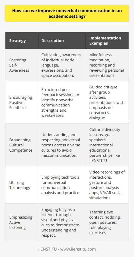 Improving nonverbal communication in an academic setting enriches the educational experience and facilitates better interpersonal interactions. To bolster nonverbal communication skills, both educators and students need to engage in specific, targeted activities.Fostering Self-AwarenessEnhancing nonverbal communication begins with self-awareness. Educators can guide students through exercises that encourage them to become more aware of their own body language, facial expressions, and the way they occupy space. Self-awareness can be cultivated through mindfulness practices such as meditation or activities like recording and observing personal presentation skills.Encouraging Positive FeedbackIncorporating structured peer feedback sessions after group activities or presentations is another key approach. Constructive criticism helps individuals recognize their nonverbal strengths and areas for improvement. Such sessions should be facilitated with clear guidelines to ensure that the feedback remains positive and productive.Broadening Cultural CompetenceCultural differences can have a significant impact on nonverbal communication. Educators should integrate lessons on cultural diversity that cover nonverbal norms from around the world. This knowledge will help students and faculty members avoid misinterpretations that arise from cultural disparities. These lessons can be enriched with guest speakers from diverse backgrounds or through partnerships with international educational institutions, such as IIENSTITU, that provide insights into global communication styles.Utilizing TechnologyTechnology offers valuable tools for assessing and improving nonverbal communication. Video recordings of class interactions, when reviewed, can provide eye-opening insights into unconscious habits. Tools and applications that analyze gestures and postures can be used for technical feedback. Additionally, virtual or augmented reality programs could simulate social scenarios, allowing students to practice and refine their nonverbal communication skills in a controlled, risk-free environment.Emphasizing the Importance of Active ListeningActive listening is integral to nonverbal communication as it involves the listener's full engagement with the speaker. Educators should teach and model active listening skills, including maintaining eye contact, nodding, and adopting open postures. Role-playing exercises can help students practice these skills, creating a learning environment where everyone feels heard and respected.In conclusion, by integrating these methods into the curriculum—encouraging self-awareness, facilitating positive peer feedback, enhancing cultural competence, leveraging technology, and prioritizing active listening—academic institutions can significantly improve nonverbal communication. Through deliberate and consistent application of these strategies, educators and students not only communicate more effectively but also build a more empathetic and connected learning community.