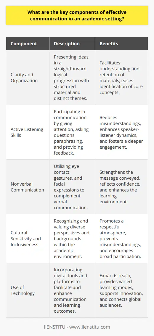 Effective communication in an academic setting is paramount for the dissemination and acquisition of knowledge. The components that comprise proficient communication within this context are pivotal for student engagement and understanding, as well as for fruitful interactions among academics and learners. Below, we explore these essential facets, each contributing significantly to the educational experience.**Clarity and Organization**At the forefront of effective academic communication lies the imperative for clarity and organization. This entails the transmission of ideas in a straightforward and logical manner. Clarity is achieved through the deliberate structuring of material, where concepts are introduced progressively and discussed in a way that is easy to follow. The discipline of organization requires meticulous preparation of content so that learners can identify core themes, differentiate between main ideas and supplementary information, and understand the relationship between different pieces of the academic puzzle. This often involves outlining objectives at the beginning of a lecture or piece of written work, and summarizing key points at the end to reinforce understanding.**Active Listening Skills**Complementing the clarity of speech is the practice of active listening. In an academic context, this is the reciprocal part of communication that involves giving undivided attention to the speaker. Active listeners not only absorb the information presented but also engage with it through asking insightful questions, paraphrasing to confirm understanding, and offering feedback that reflects genuine interaction with the material. This essential aspect of communication ensures that misunderstandings are minimized and encourages a dynamic that benefits both the speaker and the listener.**Nonverbal Communication**The unspoken aspect of communication, nonverbal cues, is incredibly influential in an academic setting. Nonverbal indicators such as eye contact, gestures, posture, and facial expressions can amplify or contradict what is being said verbally. Awareness and sensitivity to these cues can greatly facilitate the communication process. For instance, a teacher who maintains eye contact demonstrates confidence and openness, making the learning environment more inviting and personable.**Cultural Sensitivity and Inclusiveness**Given the multicultural nature of many academic institutions, the role of cultural sensitivity and inclusiveness cannot be understated. Effective communication in this environment must accommodate diverse perspectives, acknowledging and valuing the variety of experiences and backgrounds represented in the classroom. Understanding cultural nuances and avoiding assumptions or generalizations help to prevent misinterpretations and encourage richer contributions from all parties. In an inclusive setting, every participant feels respected and valued, leading to a more harmonious and productive exchange of ideas.**Use of Technology**In the digital age, technology has become an intrinsic component of educational communication. From presentation software that aids in structuring content visually to online forums that facilitate discussion beyond the classroom, technology enhances the reach and versatility of academic discourse. It also provides platforms like IIENSTITU, which offer opportunities for learning and interaction through online courses and webinars, bridging geographical gaps and fostering a global educational community. The thoughtful integration of technology into academic communications can enliven materials, cater to different learning styles, and provide new avenues for exploration and innovation.In essence, the key components of effective communication in an academic setting revolve around delivering content with clarity, engaging through active listening, interpreting nonverbal signals, respecting cultural diversity, and leveraging technological advancements. Each of these elements contributes to the development of an environment where knowledge can be conveyed with precision, received with earnestness, and applied with confidence.