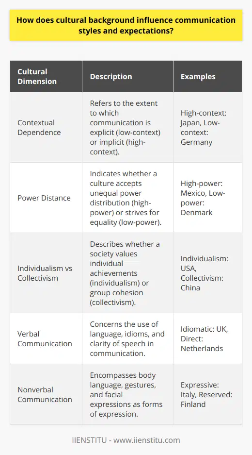 Cultural Background DimensionsUnderstanding cultural backgrounds is key to decoding communication styles and expectations. When we delve into different cultures, we unveil a set of nuanced patterns in how people interact, exchange information, and perceive the messages around them. These patterns are shaped by various cultural dimensions, such as context, power distance, individualism versus collectivism, and verbal and nonverbal communication cues. Each of these dimensions contributes to the unique tapestry of intercultural dialogue and can significantly affect the success of interpersonal and professional interactions.Contextual DifferencesCultures vary widely in their reliance on context. In high-context cultures, like those found in many parts of Asia and the Middle East, the unspoken elements of communication—such as body language, tone of voice, and even silence—carry weight. The message is often embedded in the context, and people are accustomed to reading subtle hints and implied meanings.On the other hand, low-context cultures, such as those predominant in North America and Western Europe, value explicitness and directness. The preference is for clear communication, where the message is conveyed mainly through words, and less is left open to interpretation. This dichotomy means that what is considered a normal communication style in one culture might be seen as confusing or even rude in another.Power Distance InfluenceThe concept of power distance reflects how a culture perceives and deals with inequalities among people. High-power-distance cultures like many Latin American countries, hold hierarchical structures in high regard and keep a clear line between different levels of society and organizations. Communication tends to follow this hierarchy, with less powerful individuals often showing deference to their superiors.Conversely, low-power-distance societies, such as those in Scandinavia, promote flatter organizational structures and egalitarian values. Communication is typically more direct and participative, regardless of the speaker's status. Understanding and adapting to these expectations can prevent tensions that might arise when a culture's ingrained perspective on authority conflicts with another's communication style.Individualism and CollectivismThe tug of war between individualism and collectivism shapes social behaviors and communication. Individualistic cultures champion personal goals, initiative, and speaking one's mind, thus favoring a more direct approach to communication. In collectivist societies, the group’s welfare and harmony trump individual desires, which translates into a more indirect and deferential style of communication.The emphasis on the group or individual affects not only the content but also the purpose of communication. For example, in collectivist settings, preserving relationships and societal cohesion might be prioritized over conveying factual information or achieving personal objectives.Verbal and Nonverbal CuesCultures mold the fabric of language and the myriad ways we express ourselves. Misunderstandings often arise when people from different linguistic backgrounds encounter idioms, humor, or colloquialisms that do not translate seamlessly across cultures. These potential pitfalls underscore the need for sensitivity to linguistic nuances.Similarly, nonverbal communication, which includes facial expressions, gestures, and other body language, can vary dramatically from culture to culture. A gesture considered friendly in one country may be offensive in another. As such, being well-informed about these differences is indispensable for avoiding faux pas and fostering effective communication.In sum, the intricacies of cultural backgrounds are a vibrant force in shaping communication styles and expectations. A deep understanding of these cultural dimensions facilitates more meaningful and respectful interactions. Informed adaptability is the key to transcending barriers and nurturing positive exchanges in our increasingly interconnected world.