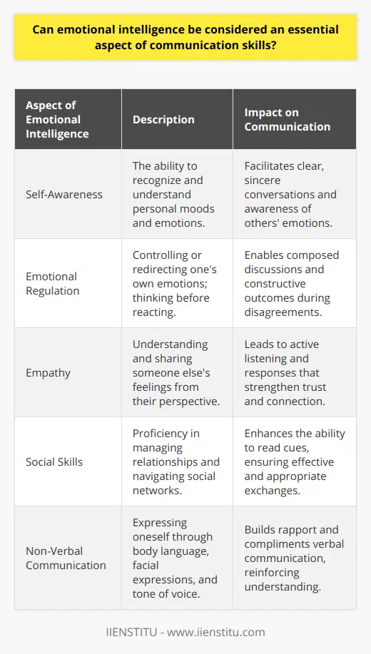 Emotional Intelligence and Communication SkillsUnderstanding Emotional IntelligenceEmotional intelligence is an indispensable component of successful communication. It encompasses the ability to perceive, control, and evaluate emotions – not just in oneself but also in others. This capacity is crucial for establishing meaningful interactions, as it shapes the way we send and receive verbal and non-verbal messages.Self-Awareness and CommunicationAt the heart of emotional intelligence is self-awareness. When individuals are cognizant of their emotional state, they can modulate their communication style accordingly. This awareness ensures that emotions do not cloud the message they are trying to convey but rather enhance the depth and sincerity of the conversation. Similarly, self-awareness enables individuals to recognize emotions in others, making it possible to adjust their approach to avoid potential misunderstandings or conflict.The Role of Emotional RegulationEmotional regulation, another facet of emotional intelligence, involves managing one's emotional responses to various stimuli. This skill is particularly relevant in challenging conversations where emotions can run high. For instance, by staying composed during a disagreement, a person is more likely to maintain a constructive dialogue and reach a mutually beneficial resolution.Empathy: The Bridge to Active ListeningA key feature of emotional intelligence is empathy. When we empathize, we truly understand and share the feelings of another person, which is critical in building connections and trust. This empathic approach underpins active listening, whereby one listens not only for words but also for the underlying emotions. As a result, it leads to more thoughtful and appropriate responses that can greatly enhance the quality of the interaction.Social Skills: Aiding Effective Exchange of IdeasLastly, social skills, strengthened by emotional intelligence, empower one to read and respond to the social cues present in various contexts. This awareness is vital in ensuring that the message is well received and interpreted as intended. The ability to engage in meaningful non-verbal communication, such as maintaining eye contact or using effective body language, reinforces the spoken word and helps to build rapport between communicators.In summation, emotional intelligence is indeed an essential component of communication skills. It provides individuals with the tools to interpret emotional information accurately, maintain composure under stress, connect with others through empathy, listen actively, and demonstrate social aptitude in conversations. Altogether, these capabilities coalesce to form a foundation for robust and effective communication, fostering deeper interpersonal connections across both personal and professional spheres.