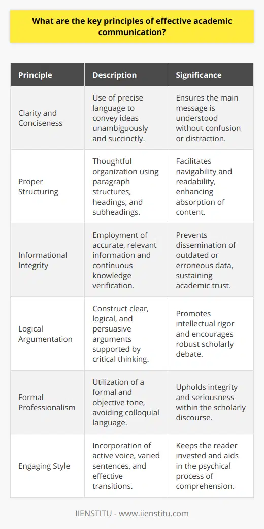 Effective academic communication is imperative for advancing knowledge and engaging with the scholarly community. Tapping into its essence requires several key principles to be meticulously observed.At the core of academic communication is the need for clarity and conciseness. Clear communication hinges on the use of precise language that conveys ideas unambiguously. These ideas should be compactly delivered, keeping them free of superfluous details that could detract from the main message.Structuring an academic argument extends beyond mere content—the scaffolding that supports this knowledge is equally important. Proper formatting, such as consistent and appropriate citation techniques and style, is not merely a procedural nicety—it is a fundamental marker of academic credibility. Effective communication includes thoughtful organization through recognizable paragraph structures, headings, and subheadings, contributing to the paper's navigability and enhancing overall readability.One cannot overstate the necessity of proffering accurate and relevant information. Academia thrives on the rigorous vetting of facts, theories, and interpretations. The effective communicator does not only harvest information from reputable sources but also engages in an ongoing process of updating and verifying their knowledge to prevent the dissemination of outdated or erroneous data.At the heart of each communication is the articulation of an argument. Academic communication is predicated on the construction of clear, logical, and persuasive arguments guided by critical thinking. This involves posing a central thesis or question, substantiating claims with evidence, addressing potential objections judiciously, and culminating with a deduction firmly rooted in the presented material.The academia's fabric is woven with a formal and professional tone. Slang, colloquialisms, and excessively casual or personal narratives are eschewed in favor of a more measured and objective delivery. By maintaining a professional demeanor, communicators uphold the integrity and seriousness of their discourse.However, professionalism need not be synonymous with rigidity. Employing an active and engaging style retains the reader's attention and facilitates comprehension. Active voice, variety in sentence structure, and the judicious use of transitions ensure that the message is not only understood but that it resonates with the audience.In summary, the axioms of effective academic communication are marked by clarity, brevity, rigorous structure, informational integrity, logical coherence, critical acumen, formal professionalism, and an engaging delivery. Abiding by these principles is not only a sign of respect for one's peers but also reaffirms a commitment to the very pursuit of knowledge that lies at the heart of academia.