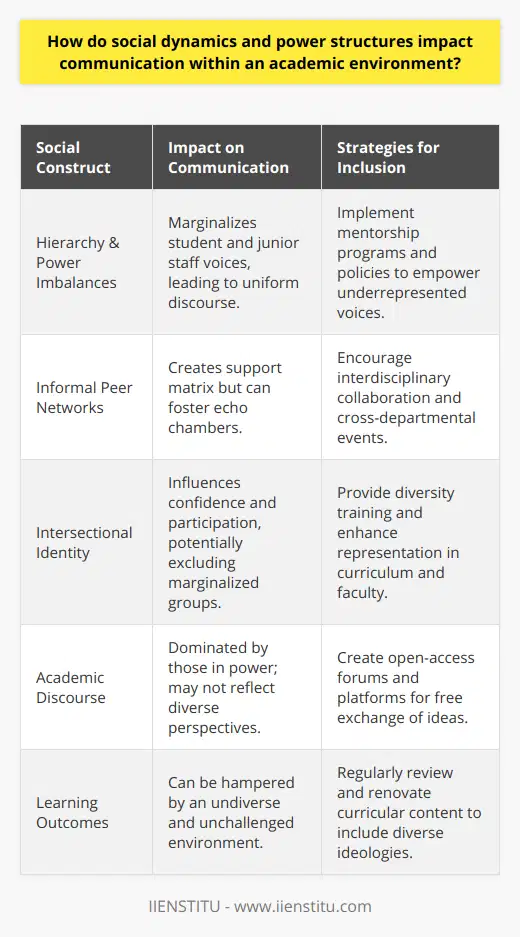 Social dynamics and power structures significantly shape communication within academic environments, influencing interactions between students, faculty, staff, and administrators. These social constructs dictate not only the formal exchange of ideas but also the underlying informal networks that impact learning outcomes.Hierarchy and power imbalances are at the forefront of social dynamics in academe. Faculty members and administrators, by virtue of their positions, wield consequential influence over academic discourse and decision-making. This established power dynamic can inadvertently marginalize the voices of students and junior staff, potentially discouraging their active participation and leading to a homogeneous discourse that lacks diverse perspectives and stifles innovation.Informal peer networks, while less overt than institutionalized power hierarchies, also play a pivotal role. These social structures are built upon shared interests, disciplinary backgrounds, and collegial bonds, creating a matrix of support that enhances knowledge transfer and collaboration. However, they can also inadvertently produce echo chambers that undermine critical thinking and a diversity of thought.Furthermore, an individual’s intersectional identity significantly influences their communication within academic settings. Gender, ethnicity, socioeconomic background, and religious affiliations intersect to shape one's academic experience. This can manifest in myriad ways - from the confidence to contribute in class discussions to the frequency and quality of interactions with mentors and peers. Marginalized groups may find themselves excluded from vital scholarly conversations, limiting their ability to integrate fully into the academic community.To mitigate these issues, fostering inclusive communication is imperative. This involves the adoption of policies and best practices that recognize and address the complexities of social dynamics. Measures such as diversity training, mentorship programs, and open-access forums for idea exchange can democratize communication channels, allowing voices that traditionally have been hushed to resonate within the academic milieu.For an academic environment to thrive as a hotbed of creativity, critical thought, and innovation, educational institutions must scrutinize their internal power relations and social dynamics. Whether through formal policy changes or cultivating an ethos of inclusivity, recognizing and addressing these elements is paramount. An environment that values every member’s contribution and encourages multifaceted discourse is essential for the advancement of knowledge and the formation of a robust academic community.