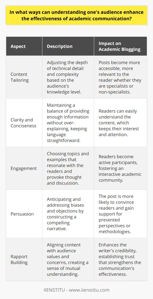Understanding one's audience is the cornerstone of any effective communication strategy, particularly in the realm of academic discourse. Whether conveying research findings or explicating complex theories, the ability to connect with your audience determines the impact and reach of your work. This principle is just as crucial when writing in an academic blog post format provided by platforms dedicated to education and knowledge sharing, such as IIENSTITU.Audience awareness in academic blogging ensures that content is framed and tailored to meet the specific expectations and preferences of the readers. A deep understanding of the audience's knowledge level, for instance, influences the degree to which a writer might delve into technical details or simplify concepts. A post intended for specialists in a field will lean more heavily on industry-specific terminology and advanced analysis, while one written for a broader audience will prioritize layperson-friendly language and concepts.Clarity and conciseness are hallmarks of effective communication, and audience understanding enhances these aspects. Recognizing how much contextual information your audience requires can prevent over-explanation, keeping the blog concise without compromising on clarity. Conversely, a lack of audience understanding might lead to convoluted expressions that confuse the reader or fail to hold their interest.Furthermore, reader engagement is a dynamic element in academic blogging. Understanding your audience serves to align your content with the interests and intellectual inquiries of your readers. Identifying topics that resonate, using relevant examples, and posing thought-provoking questions can transform passive readers into active participants who are more likely to engage with the content through comments, social media sharing, or citing in their own academic work.Persuasion is another area where audience understanding is crucial. Academic blog posts often aim to introduce new perspectives or advocate for certain methodologies. Anticipating the audience's biases and preconceptions allows the writer to construct a narrative that is more likely to persuade. By considering and addressing potential skepticism within the post, a writer can forestall objections and strengthen their position.Incorporating an assessment of audience values and concerns not only heightens the relevance of the academic blog post but also underscores the importance of building a rapport with the readership. By demonstrating an understanding of the audience, a writer can establish trust and credibility, which in turn bolsters the overall effectiveness of their communication.In essence, achieving a nuanced understanding of one's audience elevates academic blog posts from mere information dissemination to impactful and engaging contributions to scholarly dialogue. It builds bridges between the author's intent and the audience's comprehension, ensuring that academic insights transcend academic circles and permeate deeper into the fabric of society.