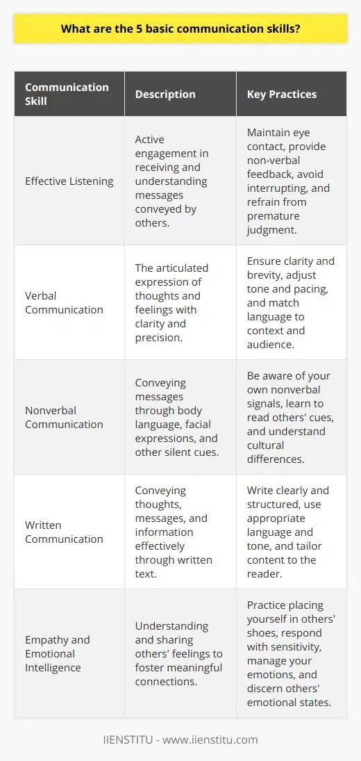 Communication stands as the bedrock of human interaction and understanding, and mastering its core skills is indispensable for effective dialogue and relationship-building, be it in professional or personal contexts. Here, we examine the five basic communication skills that are pivotal for productive exchanges.1. **Effective Listening**: At the heart of communication is listening—an often-underestimated skill. Effective listening transcends mere auditory reception and extends to comprehending and processing the meaning of what is being conveyed. To listen effectively, one must engage actively, maintaining eye contact, offering non-verbal feedback through nods, and reacting with relevant comments or questions. It's about being fully present in the conversation, avoiding interruption, and refraining from formulating a response before the message is entirely received.2. **Verbal Communication**: Integral to expressing oneself is verbal communication, which covers how we articulate our thoughts and feelings. Clarity, brevity, and directness are underpinned; precision in language use helps avoid misunderstandings. But there’s an art to it—it's not simply about what is said, but how it is said. This encompasses tone, pacing, and volume, which need to be adjusted to suit the context and audience, providing a layer of expressiveness that supports the message's content.3. **Nonverbal Communication**: Accompanying spoken words are a plethora of nonverbal cues that form a large portion of communicative intent. The silent language of gestures, facial expressions, body posture, and eye movements can convey agreement, confusion, or disinterest, often more loudly than words. It's a simultaneous channel that offers insight into true feelings and responses, with cultural variances worth noting. As such, refining awareness and control over one's nonverbal signals, as well as learning to read others', significantly boosts communicative clarity and authenticity.4. **Written Communication**: In today’s digital age, the ability to communicate in writing is more crucial than ever. Whether it’s a concise email, a formal proposal, or a compelling blog post, written communication must be clear, structured, and tailored to the reader. Good practices include using appropriate language and tone, avoiding jargon or overly complex vocabulary, and carefully organizing content to ensure your message is easily digestible. A well-written document reflects professionalism and attention to detail, making it a key tool in conveying information effectively.5. **Empathy and Emotional Intelligence**: Finally, the ability to understand and share the feelings of others stands as an indispensable communication skill. Empathy involves placing oneself in another's shoes and responding with sensitivity. Emotional intelligence (EI), a companion skill, involves recognizing and managing one's emotions and being able to discern the emotional state of others. It is this combination of empathy and EI that facilitates conflict resolution, promotes understanding, and forges stronger, more meaningful connections with others.Each communication skill contributes uniquely to the sophistication of human interaction, and fostering these skills leads to stronger, more effective, and meaningful engagements with others. Whether in managing teams, nurturing personal relationships, or networking across cultures, proficiency in these five basic communication skills lays the groundwork for success and understanding.