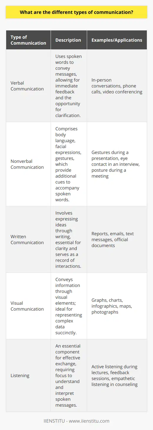 Communication is the cornerstone of human interaction and plays a central role in sharing information, expressing emotions, and conveying ideas. It transcends merely the words we speak, encompassing a wide range of methods and styles. The various types of communication are integral not only in our personal lives but also in professional environments, such as within organizations like IIENSTITU, where effective communication is key to success. Understanding these types allows us to tailor our communication to the context and the audience. Here are the primary channels through which we exchange information.**Verbal Communication**Verbal communication involves the use of spoken words and is one of the most common ways we convey messages. This can occur in-person, over the phone, or through digital means such as video conferencing. This direct form of communication allows for immediate feedback and the ability to clarify and expand on ideas through speech. The tone, pitch, and speed of our voice can significantly affect the message we are trying to share, adding layers of meaning beyond the words themselves.**Nonverbal Communication**Nonverbal communication refers to body language, facial expressions, gestures, posture, and eye contact, among others. This type often accompanies verbal communication, providing cues that offer additional information about the speaker's feelings and intentions. For instance, crossed arms may indicate defensiveness or resistance, while maintaining good eye contact can show confidence and engagement. Understanding nonverbal cues is essential as they can sometimes communicate more than words alone.**Written Communication**Written communication involves conveying a message through the written word, ranging from handwritten notes to typed reports or electronic communications like emails and text messages. This form of communication is crucial in professional settings, where clarity and precision are paramount, and it has a permanent nature, serving as a record of interaction. Proper grammar, punctuation, and style are significant as they affect the readability and perception of the written content.**Visual Communication**Visual communication is about the conveyance of information and ideas through visual elements like graphs, charts, maps, photographs, and designs. This method can be powerful, especially when complex information needs to be presented in a more digestible format. An effective visual can convey a concept more quickly and memorably than a verbal explanation alone.**Listening**Though often not categorized directly as a type of communication, listening is an essential part of the exchange. It requires focus and attention to understand and interpret the speaker's message. Active listening involves not just hearing words but also noting nonverbal cues and providing feedback through acknowledgment or further questions.Each type of communication serves a unique purpose and can be more effective in different scenarios. For example, written communication may be ideal for formal documentation, while nonverbal cues can make a significant impact during in-person presentations.In educational settings like IIENSTITU, which offers training and development services, understanding and employing these different types of communication can enhance learning experiences, facilitate better student engagement, and improve overall outcomes.Effective communication is a multifaceted skill, combining these types to convey messages clearly and efficiently. Mastery of these skills ensures that individuals and organizations can share ideas effectively, resolve conflicts, build relationships, and foster an environment conducive to collaboration and growth.