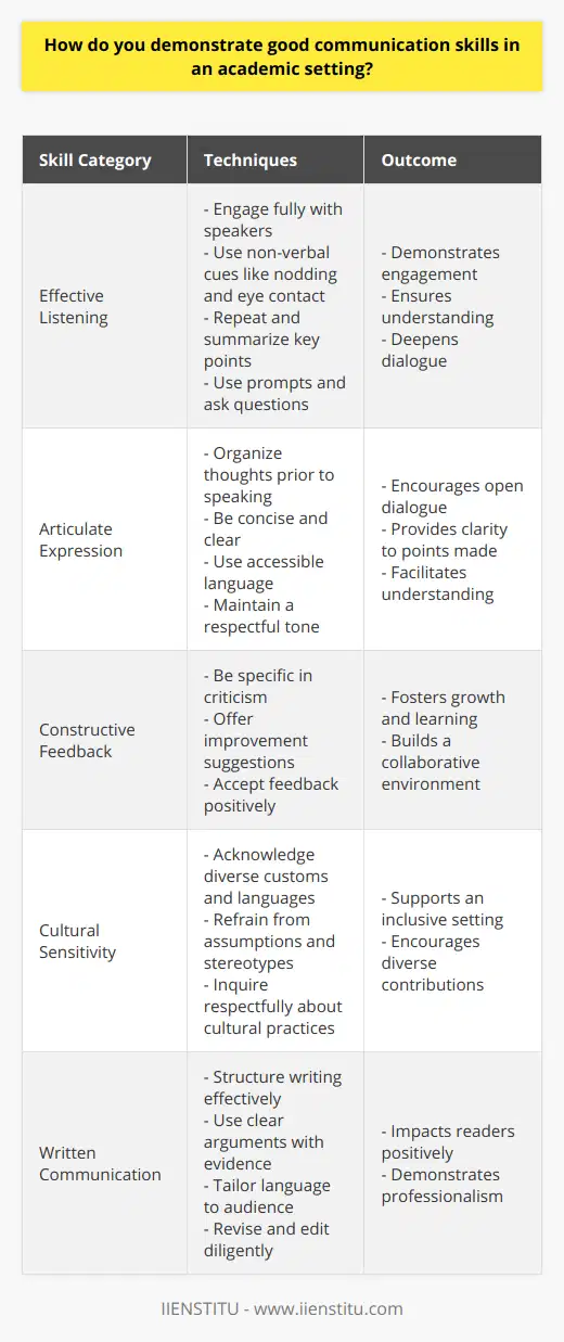 Demonstrating good communication skills in an academic setting is a multifaceted endeavor essential for successful collaboration, learning, and engagement. Here's how you can exemplify these skills:Effective Listening: Start with becoming an exceptional listener. This means engaging fully with lecturers and peers. Don't just hear—listen actively. Nodding, maintaining eye contact, and avoiding preoccupation with your devices signals to the speaker that you value their words. Moreover, by repeating back what you've heard or summarizing key points, you show that you are engaged and have understood their message. Encourage speakers with small prompts and ask insightful questions to deepen the dialogue.Articulate Expression: Speaking up in class with clear and well-thought-out points is another hallmark of good communication. Organize your thoughts before you raise your hand. Be concise and direct, using language that your audience—whether professors or classmates—will understand. Keep your tone respectful and considerate to encourage open dialogue and ensure your message doesn't get muddied by emotional misinterpretations.Constructive Feedback: Offer and accept feedback in a way that fosters growth and learning. When reviewing a peer's work or responding to an idea, be specific in your criticism and always suggest ways to improve. This shows you're invested in the collective success of your academic community. Accepting feedback with humility and a positive attitude, on the other hand, demonstrates your commitment to personal improvement and respect for the perspectives of others.Cultural Sensitivity: The academic arena is a melting pot of cultures and backgrounds. Show sensitivity and awareness by acknowledging different customs, language nuances, and non-verbal communication styles. Refrain from making assumptions or using stereotypes, and always ask questions if you're uncertain about cultural practices. This creates a supportive environment that encourages everyone to contribute their unique insights and experiences.Written Communication: Your ability to communicate through writing is equally important. Ensure your essays and reports are well-structured, your arguments are clear and supported by evidence, and your grammar and spelling are impeccable. Tailor your language to your intended readers, whether they are specialists in the field or laypersons. Before submitting any written work, revise diligently to polish and refine your arguments, ensuring that your communication is impactful and articulate.Incorporating these elements into your day-to-day interactions within an academic institution like IIENSTITU not only sets a foundation for academic excellence but also prepares you for professional endeavors beyond the university walls. It's these practices that make for a well-rounded individual capable of thriving in today's increasingly interconnected world.