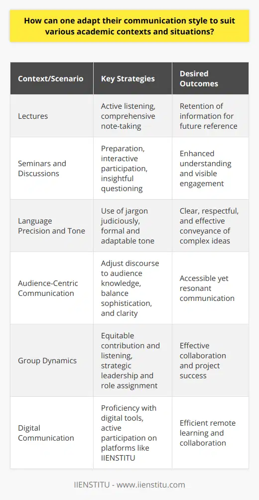 Navigating Academic Communication: Strategies for SuccessEffective communication in academic circles necessitates a nuanced understanding of the varying contexts and scenarios one may encounter. Whether attending lectures, engaging in seminars and workshops, or collaborating on research, the way we share and receive information can significantly influence our academic experiences and outcomes.Lecture Etiquette: The Art of Listening and Note-takingIn lectures, the primary role of a student is to absorb information. This demands active listening—focusing entirely on the lecturer without engaging in side activities that distract from the learning process. Excellent note-taking complements this, where the challenge lies in summarizing information in a manner that is both comprehensive and understandable for future review.Seminars and Discussions: Cultivating a Participatory ApproachUnlike lectures, seminars thrive on interaction. To excel, one should come prepared with a sound understanding of the topic, ready to delve into discussions. Asking insightful questions and providing thoughtful comments not only enriches the conversation but also demonstrates engagement with the material.Language Precision and ToneAcademic discourse is underpinned by specificity and clarity. Especially when conversing with faculty or presenting research, jargon and technical language often become necessary. However, such language should be used judiciously—only as a means to convey information more precisely, not to obfuscate meaning. The tone should be formal and respectful, yet adaptable enough to suit the varying levels of formality across different academic gatherings.Audience-Centric CommunicationThe effectiveness of communication is largely determined by how well it is received. Tailoring discourse to the audience's knowledge base ensures that presentations are accessible without being patronizing. When addressing peers, a balance between sophistication and clarity is key, whereas discussions with subject matter experts might warrant a more specialized approach.Group Dynamics: Contributing, Listening, and LeadershipIn group settings, the goal is to achieve a harmonious balance between contributing one's own ideas and valuing the contributions of others. Understanding the dynamic of the group and the individual strengths of its members can lead to more effective task allocation and project completion. Clear, concise communication and assigning roles based on individuals' strengths optimize team performance.Adopting Digital Communication AvenuesProficiency with digital communication tools is no longer optional in the academic realm; it is imperative. Platforms like IIENSTITU offer a suite of services that facilitate remote learning and collaboration, making it easier to share resources, provide updates, and get feedback, all of which are integral to contemporary academic engagement.Mastering academic communication is not merely about talking and writing—it is about actively listening, keenly observing, and thoughtfully responding. Those who can adapt their communication style to match the specific academic context they are in will excel in sharing their ideas and fostering a rich, collaborative learning environment.