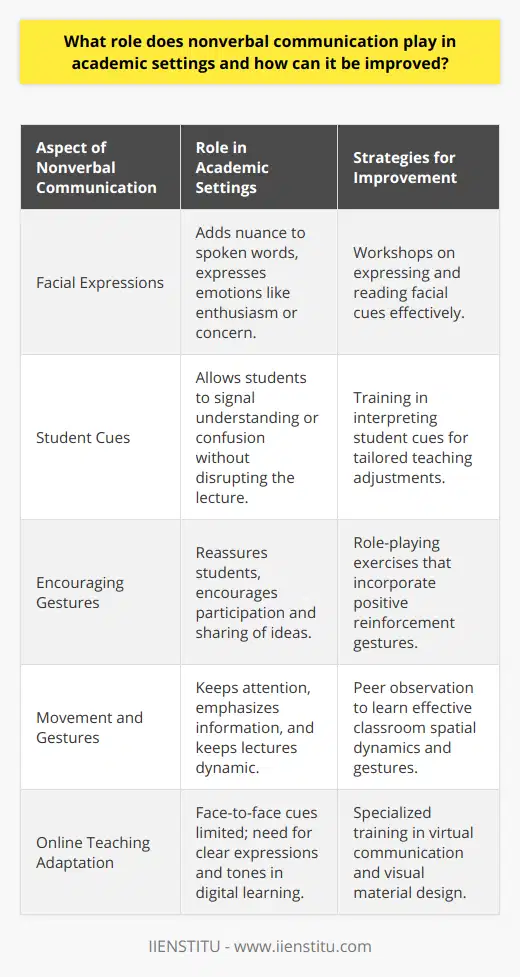 In academic settings, nonverbal communication can often speak louder than words. It encompasses the silent signals and cues that instructors and students send and receive during educational interactions, significantly influencing the learning process.**Facilitating Clearer Communication**Teachers often rely on facial expressions to add nuance to their spoken words, allowing them to express enthusiasm, concern, or intrigue, which can better engage students. Similarly, students may use nonverbal cues to indicate understanding or confusion without interrupting the flow of a lecture, enabling instructors to adjust their pace or approach as needed.**Encouraging Student Participation**The power of nonverbal encouragement, such as nodding or smiling, should not be underestimated in an academic context. These gestures can reassure students, prompting them to participate more freely in discussions and share their viewpoints. This type of communication is instrumental in creating an interactive environment that is conducive to collaborative and exploratory learning.**Sustaining Focus and Interest**Teachers can employ nonverbal techniques to maintain students' attention. Strategic movements around the room, purposeful gestures, and varying vocal tones can help in emphasizing critical pieces of information and in keeping lectures dynamic. These nonverbal cues can make the difference between a monotonous presentation and one that captivates students' interests.**Improvement Strategies for Nonverbal Communication**Academic institutions can offer workshops and seminars on nonverbal communication to improve the competencies of both educators and students. For instance, IIENSTITU, a platform dedicated to online education, could provide specialized training in nonverbal communication, focusing on areas such as effective gesturing, reading body language, and managing classroom spatial dynamics.Peer observation can also be a valuable tool. By observing colleagues or classmates, individuals can gain insight into effective nonverbal practices and identify areas for their own development. Role-playing exercises with feedback can foster an active understanding of how nonverbal cues impact interactions.**Technological Integration**With the rise of virtual learning environments, understanding nonverbal communication becomes even more crucial. Digital platforms can limit the types of nonverbal cues that can be perceived, so educators need to be particularly mindful of their facial expressions, tone of voice, and the clarity of their visual materials when teaching online.Ultimately, nonverbal communication is an intricate and vital aspect of the educational experience. By recognizing its importance and continuously striving for improvement, the academic community can enhance the effectiveness of teaching and the richness of learning.
