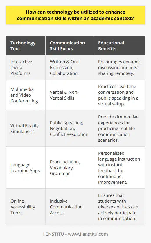 Integrating technology into the classroom offers a multitude of avenues through which students can enhance their communication skills. By adopting innovative digital resources and strategies, educators can provide a learning environment that not only focuses on academic success but also on the development of key communicative competencies.Interactive Digital Platforms for EngagementThrough interactive digital platforms like educational forums and virtual classrooms, learners can immerse themselves in a dynamic exchange of ideas. Tools such as online whiteboards and collaborative brainstorming applications can foster an engaging space where students feel comfortable expressing their thoughts and opinions. This virtual interaction simulates real-world communication scenarios, providing a safe space for students to build their confidence and articulate their arguments effectively.Harnessing Multimedia to Develop Verbal and Non-Verbal SkillsThe use of multimedia in the classroom, such as video conferencing tools like Zoom or Skype, offers a unique opportunity to practice both verbal and non-verbal communication skills. Students can engage in debates, deliver presentations, and participate in discussions, all within a virtual platform. This experience is particularly beneficial as it mirrors the professional communication setting many students will encounter post-graduation.Virtual Reality (VR) and Role-Playing SimulationsThe emergence of VR technology in education offers unprecedented ways to develop communication skills. Virtual simulations place students in realistic scenarios where they must navigate through conversations and decisions. By practicing in life-like environments, students can refine their public speaking, negotiation, and conflict-resolution skills without the immediate pressure of real-life consequences.Integration of Language Learning AppsFor students seeking to improve their proficiency in a new language, technology presents an arsenal of language-learning applications and software. With AI-driven personalization, these platforms offer speech recognition features that give instant feedback on pronunciation, vocabulary, and grammar. This direct and repetitive feedback loop allows students to continuously practice and enhance their language communication skills.Online Accessibility and Inclusivity ToolsThe incorporation of technology also supports inclusivity in communication, providing platforms and tools that are accessible to students with different abilities. Text-to-speech and speech-to-text software cater to those with visual or auditory impairments, ensuring everyone in the academic community can contribute to and benefit from enhanced communication opportunities.By leveraging these innovative technologies, educators can design a curriculum that addresses the multifaceted aspects of communication. The overarching goal is to prepare students not just to excel academically but to become effective communicators in an ever-evolving digital landscape. Thus, the role of technology in the classroom is not only to provide knowledge but to forge competent individuals capable of thriving in a connected world.