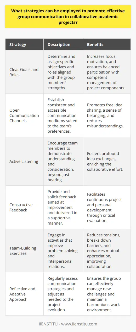 Effective group communication is the cornerstone of success in collaborative academic projects. Such communication can be achieved through deliberate strategies that cater to the dynamics of the group while aiming to foster clarity, creativity, and cohesion among its members.One strategy is the delineation of clear goals and roles within the group. When objectives are transparent and aligned with the group’s purpose, members are more likely to remain focused and motivated. Assigning specific roles based on each member's strengths can lead to balanced participation and ensure that every component of the project is managed by someone competent and responsible.Another strategy involves cultivating open communication channels. This could be achieved through agreed-upon mediums—be it digital platforms or in-person sessions—that resonate with the entire team. Maintaining accessibility and consistency in communication encourages members to share thoughts freely, bolstering a sense of belonging and reducing the potential for misunderstandings.Active listening is a skill that needs to be encouraged within academic group settings. It is not sufficient for team members to simply hear one another; they must demonstrate understanding and consideration. This strategy ensures that suggestions are fully grasped, leading to a profound exchange of ideas that can refine and enhance the collaborative effort.Providing and receiving constructive feedback is also a keystone of proficient group communication. Feedback should be aimed at fostering improvement and should be conveyed in a manner that is supportive and devoid of any intent to belittle. This can lead to continuous project enhancement and personal development within the team, as members learn to evaluate their work critically.Incorporating team-building exercises can be a valuable strategy to cement group dynamics. These can range from problem-solving activities to simply sharing experiences unrelated to the project. Such interactions can break down barriers, reduce tensions, and enable team members to appreciate each other's unique traits, which invariably enhances collaboration.Lastly, a reflective and adaptive approach is essential for effective group communication. Teams should regularly assess their communication efficacy and remain open to revising their strategies as the project evolves. This constant evolution can ensure that the group remains effective in dealing with new challenges and maintains a harmonious working environment throughout the project duration.Implementing these strategies conscientiously can significantly improve how a group communicates and collaborates, thereby directly affecting the quality and innovativeness of academic projects. Effective group communication facilitated by a well-planned approach makes it possible for teams to overcome challenges, leverage individual strengths, and achieve collective success.
