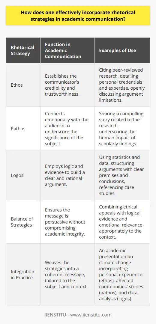 Effective communication within the academic realm requires not only a deep understanding of the subject matter but also the ability to convey ideas persuasively. A versatile way to enhance academic communication is through the artful application of rhetorical strategies—ethos, pathos, and logos. Each strategy serves a unique function in bolstering the writer or speaker’s influence on the audience.Ethos encapsulates the notion of establishing the communicator's credibility. In academia, where intellectual rigor is paramount, employing ethos means that the author or speaker must showcase their qualifications, expertise, and fairness. This can be accomplished through citing peer-reviewed research, presenting credentials, and honestly acknowledging the limitations of one’s own arguments. The transparency of sourcing, depth of research, and adherence to ethical norms of citation all contribute to a strong ethos.Pathos, on the other side of the rhetorical triangle, aims to connect with readers or listeners on an emotional level. Though academic forums often emphasize objectivity, human beings are still influenced by emotion. Pathos can therefore be leveraged to highlight the real-world significance of academic research or to draw attention to the implications of scholarly debates. When incorporating pathos, precision and subtlety are key; the goal is to evoke empathy or shared concern without undermining the logical foundation of the argument.Logos centers on the logical structure and evidence-based nature of the communication. In academia, the currency is truth, and logos is the vehicle by which truth is conveyed. It involves presenting clear arguments, including premises and conclusions, all underpinned by robust evidence—statistics, case studies, experiments, and historical data. An academic communicator wields logos by synthesizing information into coherent arguments, ensuring that each link in the chain of reasoning is strong and compelling.Striking a BalanceThe triad of rhetorical strategies is most effective when used in a balanced manner. Ethos alone, without logical substance, may make the speaker seem reliable but without substance. Pathos, unchecked by reason, can lead to manipulative or biased persuasions that lack academic integrity. Logos, devoid of the human element or ethical consideration, may render the message cold and detached from its broader social context.Crafting a persuasive academic argument requires weaving together these rhetorical strategies seamlessly. Consider an academic presentation on climate change: the speaker might begin by introducing their extensive research experience in climate science (ethos), move on to narrate a powerful story of a community affected by extreme weather events (pathos), and conclude with a thorough analysis of emission trends and their global impact, grounded in the latest data (logos).In conclusion, employing ethos, pathos, and logos in academic communication is akin to an art form that, when executed adeptly, can convey complex ideas with clarity, conviction, and impact. The key to success lies in the ability to interlace these strategies, tailoring them to the content and context of the message, while maintaining a strong ethical foundation—a hallmark of academic integrity championed by institutions like IIENSTITU. Whether crafting a research paper, delivering a lecture, or engaging in scholarly debate, these classical rhetorical strategies remain pivotal in shaping persuasive, thought-provoking, and credible academic communication.