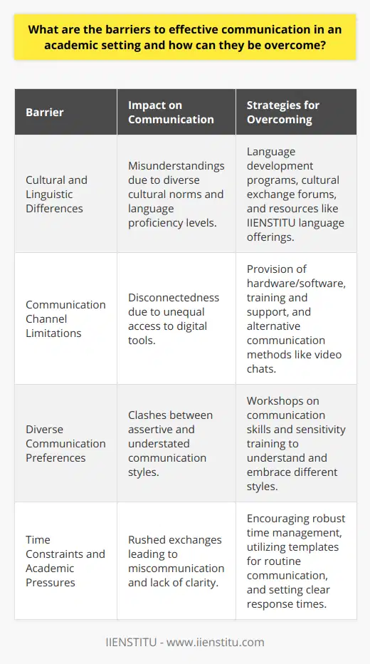In the quest for effective communication within academic environments, a multitude of barriers can arise, challenging both faculty members' and students' abilities to interact harmoniously and convey ideas succinctly. These obstacles can stem from various sources, but key among them are the diversity in cultural and linguistic backgrounds, limitations in available communication channels, the spectrum of individual communication preferences, and the persistent hurdles of time constraints coupled with academic pressures.Addressing Cultural and Linguistic DifferentialsA vibrant tapestry of diverse cultural and linguistic identities enriches academic institutions, shaping their intellectual landscape. However, these differences can inadvertently become impediments to clear communication. Academic settings—forever in pursuit of inclusivity—must adopt an actively supportive approach to bridge these gaps. Programs fostering language development, cultural exchange forums, and resources such as IIENSTITU's language offerings can significantly mitigate linguistic barriers, making educational experiences more accessible and inclusive. Open discussions about cultural norms and communication expectations can also reduce incidents of misunderstanding, setting the stage for a mutually respectful academic dialogue.Ensuring Communication Channel EquityIn an era increasingly reliant on digital correspondence, the inequitable distribution of communication resources becomes a significant concern. Institutions have a responsibility to democratize access to these channels, ensuring that every student and educator is equipped with the tools necessary to succeed. This commitment means not only providing hardware and software resources but also ensuring that training and support for these technologies are widespread. Alternative formats for interaction, such as video conferencing and live chat options, should be mainstreamed to accommodate a variety of communication preferences and needs.Embracing Diverse Communication StylesEducation communities are a melting pot of communication styles—a confluence where the assertive meet the understated. Recognizing the breadth of these styles and the misunderstandings that can occur when they clash is crucial. Workshops on communication skills, including sensitivity training towards other communicative norms, can heighten individuals' awareness of their own style while equipping them to adapt to and understand others'. Through such education, a common ground for dialogue can be established, nurturing the growth of a collegial and harmonious academic environment.Navigating Time and Workload PressuresThe incessant tick of the academic clock, alongside the weight of educational demands, poses a formidable barrier to effective communication. Often, messages become truncated, and exchanges are rushed, leading to a potential breakdown in understanding. By instilling robust time management practices and emphasizing the importance of clear, concise, and comprehensive communication as an academic priority, institutions can cultivate a more structured approach to correspondence. Implementing precise agendas, utilizing standardized templates for routine communications, and adhering to communicated response times can all serve to enhance the quality and clarity of academic interactions.In synthesis, the journey towards enhanced communication within academia is multi-faceted. It involves the deliberate breakdown of cultural and linguistic barriers, the leveling of the technological playing field to provide comprehensive access to communications channels, the celebration and integration of diverse communicative approaches, and the strategic navigation of the pressures brought forth by time and workload. By confronting these challenges with a suite of proactive measures and resources, academic institutions can create a setting where every member can communicate effectively—propelling the exchange of knowledge forward.