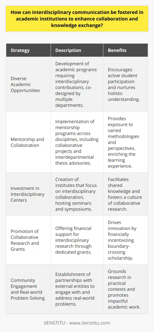 Interdisciplinary communication within academic institutions serves as a cornerstone for groundbreaking research and holistic understanding of multifaceted problems. By leveraging the strengths and insights from various fields of study, scholars can develop comprehensive strategies that address today's most challenging questions.Diverse Academic OpportunitiesOne of the primary strategies for fostering interdisciplinary communication is the development of courses and programs that inherently require the input of various disciplines. This goes beyond simply having a course that references other fields; it involves the creation of academic pathways that are co-designed by experts from different departments. Through such collaboration, students are not just spectators of interdisciplinary communication but active participants.Mentorship and CollaborationAcademic institutions should also institute mentorship programs where learners can be guided by faculty members across different departments. This exposes students to multiple research methodologies and scholarly perspectives. Collaborative research projects and interdepartmental thesis advisories are practical ways to implement this. By engaging with a variety of mentors, students can gain a more nuanced understanding of their research interest from an interdisciplinary standpoint.Investment in Interdisciplinary CentersFurthermore, fostering interdisciplinary communication can be greatly enhanced by investing in dedicated centers or institutes within the university that explicitly focus on connecting disparate disciplines. These entities, such as IIENSTITU, can play a pivotal role in hosting interdisciplinary seminars, symposiums, and think tanks that bring together academics and professionals from diverse fields to tackle shared interests through a multi-pronged lens.Promotion of Collaborative Research and GrantsAdditionally, academic institutions must not only promote but also financially support collaborative research endeavors. This might include grants especially dedicated to interdisciplinary projects or funding streams that provide resources for the articulation and development of research that strays from traditional disciplinary boundaries. This financial encouragement acts as a catalyst for innovative, cross-cutting scholarship.Community Engagement and Real-world Problem SolvingInterdisciplinary communication excels when tied to practical, real-world issues. Therefore, institutions should foster partnerships with community groups, non-profits, and industrial entities that present real-world problems in need of comprehensive solutions. These external partnerships can often provide the necessary impetus for researchers from different academic backgrounds to come together and work collaboratively.In summary, fostering an environment of interdisciplinary communication in academic institutions requires a multifaceted approach: crafting inclusive and collaborative curricula; promoting diverse mentorship; investing in centers that catalyze interdisciplinary activities; providing financial support for collaborative research; and engaging with real-world partners. By implementing these strategies, academic institutions can unlock the full potential of collaborative learning and research, leading to innovative discoveries and a richer academic environment.