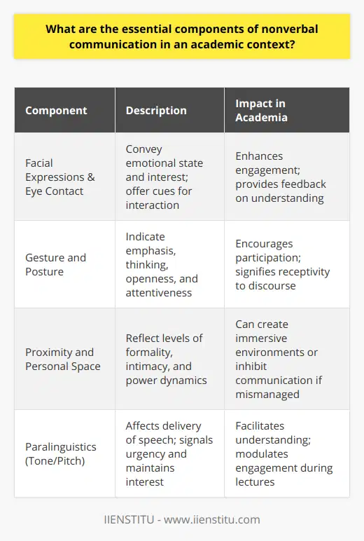 Understanding Nonverbal Communication in AcademiaNonverbal communication carries immense significance in academic environments, playing a critical role in teaching, learning, and scholarly discourse. It encompasses a range of components that, while often silent and subtle, are essential to the transmission and reception of messages beyond words. In this examination, we delve into the essential nonverbal dimensions of academic communication, which may not be commonly emphasized on the internet.Facial Expressions and Eye Contact: These act as a vital communicative interface within classrooms and scholarly discussions. Facial cues provide insight into a speaker’s emotional state, whether it is a lecturer's enthusiasm or a student's confusion. Eye contact, on the other hand, is a pivotal engagement mechanism that fosters an interactive learning atmosphere. It serves as a nonverbal cue, indicating interest, understanding, or the need for clarification. Gesture and Posture: Body language is a profound channel of academia-related nonverbal cues. Gestures can signify the importance of a point or signal critical thinking in progress, while posture can indicate one’s openness to discussion and attentiveness. For instance, an educator projecting an approachable stance encourages students to participate more freely. On the contrary, closed or defensive postures can inhibit communication.Proximity and Personal Space: The spatial dynamics within educational settings convey levels of formality, intimacy, and power relations. For example, a professor's decision to move closer to a student audience can diminish hierarchical barriers and cultivate an immersive learning milieu. Conversely, too much proximity can cause discomfort and hinder communication. Therefore, understanding and navigating personal space is essential in the academic context.Paralinguistics: Tone and Pitch of Voice: Academic communication is not merely about the content of the speech but also how it is conveyed. The tone and pitch can underline the importance of a topic, signal urgency, or modulate the flow of a lecture to maintain student engagement. For instance, a monotone delivery might lead to disinterest, whereas a varied tone can help in emphasizing key components of the academic material.In summary, nonverbal communication in academia is multi-dimensional, encompassing facial expression, eye contact, gestures, posture, proximity, and paralinguistics. These elements synergize to enhance clarity, promote understanding, and facilitate interactive discourse, which is pivotal in academia. Excellence in conveying and interpreting nonverbal cues significantly contributes to the effectiveness of teaching and collaborative learning, thereby nurturing the intellectual progression of the academic community.