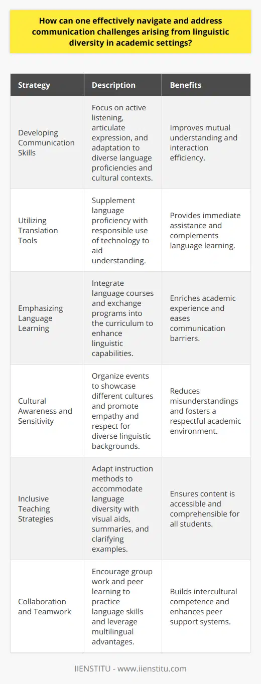 Navigating and addressing communication challenges in academic settings characterized by linguistic diversity requires a multifaceted approach that both acknowledges the complexity of language barriers and implements practical solutions to overcome them. Here are some strategies that can be particularly effective in promoting clear and inclusive communication within diverse educational environments:1. Developing Communication Skills: Enhancing communication skills is crucial in linguistically diverse settings. This entails practicing active listening, which is listening with intent to understand rather than just to respond. Equally vital is the ability to articulate ideas succinctly and with clarity. Educational institutions can support this skill development by providing workshops or courses focused on communication strategies. Additionally, learning to adapt one's linguistic choices to suit various listeners, taking into account their language proficiency and cultural context, is important for effective communication.2. Utilizing Translation Tools: Although not a substitute for language proficiency, translation tools can act as a bridge to understanding. It is important to encourage the responsible use of these tools, ensuring that they complement, rather than replace, the learning and use of languages. Certain initiatives and institutions, like IIENSTITU, may provide valuable resources or platforms that integrate translation services to facilitate academic communication.3. Emphasizing Language Learning: Promoting language learning by offering courses and language exchange programs can broaden students' and staff members' linguistic capabilities. This inclusion of language development as part of the curriculum not only addresses communication challenges but also enriches the academic experience by making it more accessible to non-native speakers.4. Cultural Awareness and Sensitivity: Understanding the cultural context from which language emerges can mitigate misunderstandings. Academic institutions can organize events and programs that highlight different cultures, cultivate empathy, and promote respect for diverse communication styles and linguistic backgrounds. This cultural enrichment allows for a more harmonious and understanding academic environment.5. Inclusive Teaching Strategies: Instructors play a pivotal role in creating a learning environment that accommodates language differences. They can employ strategies such as using simpler language, providing written summaries of lectures, utilizing visual aids, and clarifying complex concepts through examples. Such practices help ensure that all students, regardless of their language proficiency, can follow and benefit from the academic content.6. Collaboration and Teamwork: Encouraging a culture of teamwork and peer-to-peer learning can be an effective way for students to confront language barriers. Group activities that promote interaction allow students to practice their language skills in a supportive setting. Meanwhile, assigning multilingual group projects helps students leverage their respective strengths, fostering an environment of intercultural competence and shared learning.By integrating these strategies into everyday academic practice, educational settings can not only address but thrive amidst linguistic diversity. As the academic community becomes increasingly global, the ability to harness the potential of linguistic differences becomes a valuable asset in the pursuit of scholarly excellence and cross-cultural understanding.