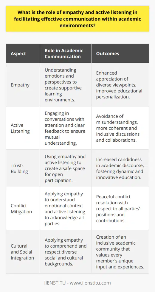 In academic environments, where communication is the cornerstone of learning and collaboration, the roles of empathy and active listening cannot be overstated. These interpersonal skills are essential for the exchange of ideas, conflict resolution, and fostering a supportive community that is conducive to education and growth.**Empathy's Role in Effective Communication**Empathy entails the capacity to apprehend the emotions, thoughts, and experiences of others from their perspective. In academia, empathy facilitates a deeper comprehension of peers and educators, which is fundamental for a supportive learning atmosphere. Students and scholars from various cultural and social backgrounds necessitate an environment where their viewpoints and contributions are not only acknowledged but valued. Empathy allows individuals to navigate the intricacies of these diverse perspectives, enabling educators to tailor their teaching methods and peers to offer more impactful support.**Active Listening in Academic Conversations**Active listening is the deliberate process of attentive hearing, interpreting, and responding to the communication of others. It is a skill that requires the listener to engage fully with the speaker, providing feedback that validates the speaker's message. In an academic context, this is vital for understanding complex concepts and ideas. Active listening prevents misunderstandings that could lead to errors in research or learning. It also ensures that discussions, debates, and collaborative projects are carried out more smoothly as everyone's viewpoints are adequately heard and comprehended.**Empathy and Active Listening as Tools for Trust-Building**Both empathy and active listening contribute to building a foundation of trust, which is indispensable in an academic context. When students and faculty perceive that their perspectives are being empathetically received and actively listened to, they are more inclined to participate openly in academic discourse. This trust paves the way for more honest exchanges of ideas, resulting in a more dynamic and innovative educational experience.**Mitigating Conflict Through Understanding**Empathy and active listening also serve as preventative measures against conflicts. By striving to understand the emotions behind a person's words, empathy allows for a compassionate approach to resolving disagreements. Active listening contributes by providing a platform for all involved parties to feel heard and acknowledged. This combination can defuse tensions and lead to amicable solutions that respect all parties' contributions.**Conclusion**Empathy and active listening are not just soft skills; in the context of academic communication, they are powerful tools that enrich the learning environment, enhance inter-personal relationships, and drive innovative collaboration. These skills allow academic communities to operate more effectively by ensuring that each voice is heard and understood, thus promoting a culture of respect and shared purpose. It is incumbent upon institutions, educators, and students alike to cultivate these skills, as they are integral to the success and advancement of academic pursuits.