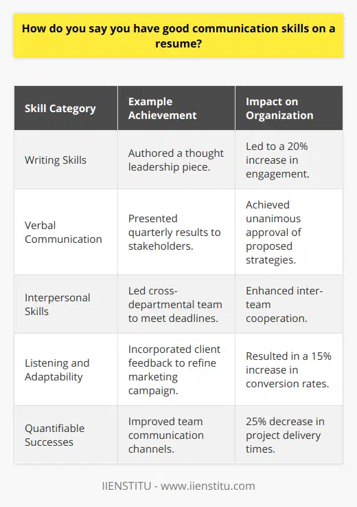 Excellent communication is a foundational skill for many professions, and presenting this skill effectively on a resume can be a significant advantage. When highlighting communication abilities on a resume, it's important to showcase them through your experience and achievements.**Writing Skills**: Illustrate your competence in written communication with concrete examples. If you've written articles, research papers, or press releases that had an impact on your organization, mention these achievements. Bullet points on your resume might say, “Authored a thought leadership piece that led to a 20% increase in engagement,” or, “Drafted comprehensive project reports that streamlined team communication and productivity.”**Verbal Communication**: To show expertise in verbal communication, reference experiences where speaking played a key role in your job. This can include presentations, sales pitches, or training sessions. You might write, “Presented quarterly results to stakeholders, leading to unanimous approval of proposed strategies,” or “Conducted training for 30 new hires, ensuring a consistent onboarding process.”**Interpersonal Skills**: Interpersonal skills are pivotal for collaboration and maintaining healthy work environments. Highlight instances of teamwork, leadership, or mediation. For example, you might note, “Led cross-departmental team to meet project deadlines, enhancing inter-team cooperation,” or “Mediated a critical inter-team dispute, restoring harmony and project progression.”**Listening and Adaptability**: Demonstrate your ability to listen and adapt by sharing examples of when these skills played a critical role. For instance, “Incorporated client feedback to refine a marketing campaign, resulting in a 15% increase in conversion rates,” or “Revised training protocols to better suit diverse learning styles, leading to more efficient staff onboarding.”**Quantifiable Successes**: When possible, quantify your communication successes with data and evidence. For instance, “Improved team communication channels, resulting in a 25% decrease in project delivery times,” or “Enhanced customer service strategies, which contributed to a 30% growth in customer satisfaction scores.”Remember, employers look for candidates who can prove their communication prowess through their past experiences and achievements, not just through self-proclamation. By following these strategies, you’ll be able to effectively communicate your communication skills on your resume.