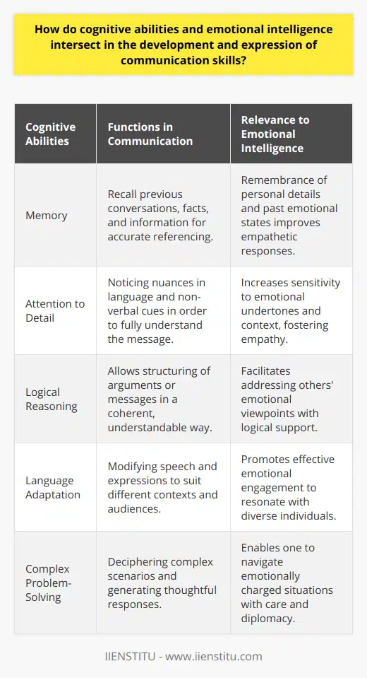 Effective communication is the cornerstone of personal and professional success, and its mastery is deeply rooted in the confluence of cognitive abilities and emotional intelligence. These two components act in conjunction, allowing individuals to interact with acuity and empathy.Cognitive abilities form the bedrock of our capability to process information. Key functions such as memory, attention to detail, and logical reasoning fortify our comprehension and verbal expression. They lay the groundwork for realizing when to speak or listen, which questions to ask, and how to articulate thoughts in a clear, structured manner. A robust set of cognitive skills is crucial in adapting language and expressions to fit varying contexts and in deciphering complex scenarios to produce thoughtful, coherent responses.On the other side of the spectrum lies emotional intelligence, the softer yet equally powerful facet of communication. This intangible skill set entails an acute awareness of the emotional substrates of interaction. It demands an introspective understanding of one's feelings and the capacity to perceive and interpret the emotions of others. Emotionally intelligent communicators can read between the lines, sense the mood of their interlocutors, and respond in a manner that resonates on an emotional level. By tuning into this emotional wavelength, they can foster rapport, trust, and mutual understanding.The confluence of cognitive prowess and emotional depth is where the real magic of communication happens. The agile-minded individual brings the cognitive structure to conversations, ensuring clarity and purpose. Meanwhile, emotional acuity enables this individual to deliver messages with a consideration of the hearer's emotional state and likely reception. This synchronous approach allows for an alignment of logic and feeling, resulting in dialogues that not only inform but also connect and influence.Appreciating this synergy prompts a paradigm shift in how one approaches communication. By recognizing that mastery over spoken or written word is as much about intellectual articulation as it is about emotional resonance, one can aspire to be a communicator who not only disseminates information but also inspires, motivates, and empathizes.To excel in the art of communication, an individual must invest in expanding cognitive capabilities through continual learning and mental challenges, while simultaneously nurturing emotional intelligence through self-reflection, empathetic engagement, and emotional regulation. The confluence of these competencies is a conductive force for not just better conversations but also for fostering enduring connections with others.