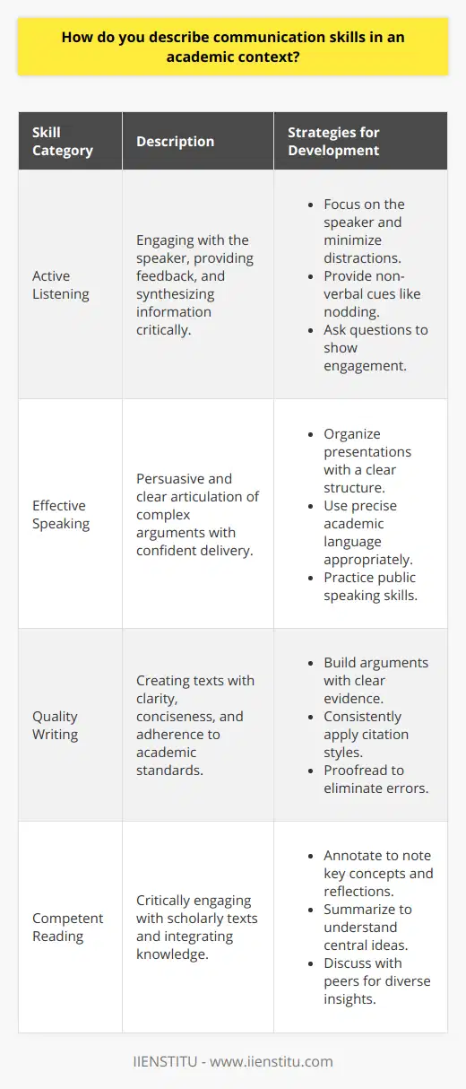 Academic communication represents a pillar of the educational environment, facilitating the flow of ideas, critical discussions, and the dissemination of research. It's crucial for students, educators, and researchers alike, ensuring that complex concepts are grasped, scholarly debates are productive, and educational goals are met. Let’s delve deeper into these skills.**Active Listening: A Cornerstone for Learning**In academic settings, active listening transcends mere auditory processing. It involves engaging with the speaker, providing feedback, and synthesizing information critically. By actively listening, the academic discourse becomes a two-way process, fostering an environment where ideas flourish and misconceptions are readily addressed.**How to Enhance Active Listening:**- Focus intently on the speaker, avoiding distractions.- Provide non-verbal cues of understanding, such as nodding.- Pose questions that reflect engagement with the material.**Effective Speaking: Articulating Academic Rigor**Effective speaking in academia is not just about the delivery of information; it's about persuasive and clear articulation of complex arguments. Whether presenting at a conference, lecturing in a classroom, or engaging in scholarly debate, effective speaking involves structured thought, precise language, and a confident demeanor.**Strategies for Effective Speaking:**- Structure presentations with a clear introduction, body, and conclusion.- Use appropriate academic vocabulary without alienating the audience.- Practice public speaking to improve posture, tone, and pacing.**Quality Writing: Crafting Scholarly Texts**Quality academic writing is characterized by clarity, conciseness, and adherence to scholarly standards. It ranges from research papers to literature reviews and reflective essays. Essential to this skill is an understanding of audience, the purpose of the piece, and the rigorous application of citation styles.**Key Points in Quality Writing:**- Construct an argument with a clear thesis and supporting evidence.- Follow a recognized citation style consistently.- Proofread work to eliminate grammatical and typographic errors.**Competent Reading: Engaging with Scholarly Material**Academic literature is dense with theories, data, and arguments. Competent reading involves critical engagement with these texts, identifying key points and evaluating the strength of the evidence. This skill is essential for integrating existing knowledge and contributing novel insights into the academic conversation.**Ways to Develop Competent Reading:**- Annotate texts to highlight key concepts and personal reflections.- Summarize sections to ensure comprehension of the central ideas.- Discuss readings with peers to gain diverse interpretations.Developing robust skills in these areas is pivotal for academic success. Institutions like IIENSTITU, which focuses on online learning, often integrate activities and courses designed to enhance academic communication, offering a fertile ground for cultivating these essential skills. Reflecting on one's strengths and weaknesses in these areas can provide a roadmap for improvement, which in turn, can lead to a more enriched academic journey.