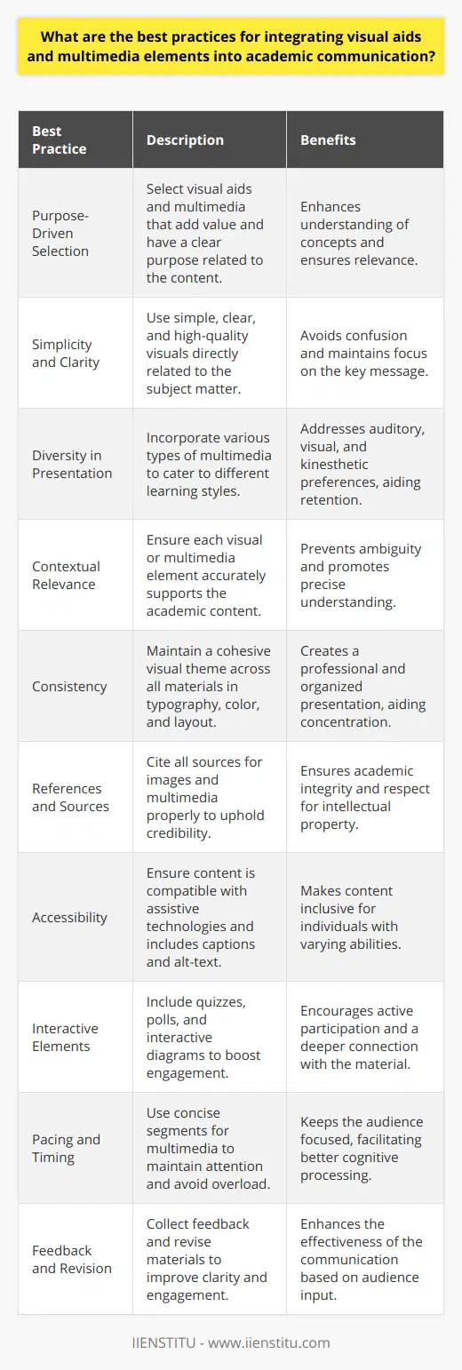 Integrating visual aids and multimedia elements into academic communication is an art that, when perfected, can enhance understanding and retention of information for learners. Here are best practices for achieving effective integration:1. **Purpose-Driven Selection of Visual Aids and Multimedia**: Before selecting an image or a video, it’s vital to ask whether it adds value to the content. Every visual or multimedia element should serve a specific purpose, facilitating learners to grasp concepts more effectively.2. **Simplicity and Clarity**: In the realm of visual aids, simplicity reigns supreme. Complicated diagrams or overly detailed visuals can detract attention from the key message. Ensure that the visuals are clear, high-quality, and directly related to the subject matter at hand.3. **Diversity in Presentation**: Catering to diverse learning styles is crucial in educational contexts. Integrating diagrams, infographics, videos, animations, and other multimedia elements can address various preferences, aiding auditory, visual, and kinesthetic learners.4. **Contextual Relevance**: Every visual aid or multimedia element must align with the academic context. It should directly illustrate or support the content rather than being a general representation of the theme. For instance, a video explaining a scientific process should be precise and accurate, leaving no room for ambiguity.5. **Consistency**: From slide designs to infographics, maintaining a cohesive visual theme is essential. Consistency in colors, typography, and layout across all visual aids fosters a professional and organized presentation that facilitates learner concentration.6. **References and Sources**: Credibility in academia is paramount. Hence, proper citation of sources for images, videos, and data in visuals is a non-negotiable practice. Ensure all materials are either original, licensed, or fall under fair use, and always give credit where it is due.7. **Accessibility**: Not all learners consume content in the same way due to varying abilities. Including captions for videos, alt-text for images, and ensuring that your multimedia content is compatible with assistive technologies like screen readers makes your content more inclusive.8. **Interactive Elements**: Engagement can be significantly improved by incorporating interactive elements such as quizzes, polls, or interactive diagrams, especially in digital academic environments. This interaction fosters a deeper connection with the material.9. **Pacing and Timing**: With multimedia, pacing is important. Video or audio clips should be concise to maintain attention. Break down complex concepts into multiple shorter segments rather than one long one to avoid cognitive overload.10. **Feedback and Revision**: After the initial integration of visual aids and multimedia elements, seek feedback from peers or a sample audience. Use the feedback to revise and fine-tune the materials for better clarity and engagement.By incorporating these best practices, educators and researchers can effectively enrich their academic communications. The challenge lies not in the mere use of visual aids and multimedia but in their strategic integration to support and elevate the educational message.