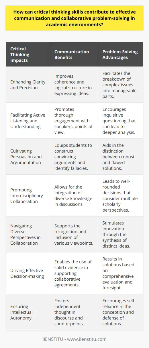 Critical thinking is a crucial skill set in academic environments, influencing both the discourse and the output of collaborative efforts among students. This kind of intellectual engagement involves a methodical analysis, careful synthesis, and objective assessment of information gathered from observation, experience, reflection, reasoning, or communication. Here's how these skills play a role in communication and problem-solving in higher education settings.**Enhancing Clarity and Precision in Communication**When students apply critical thinking to their exchanges, they are encouraged to communicate their ideas with clarity and precision. Critical thinking demands that individuals frame their thoughts in a manner that is not only coherent but also logically structured. This helps in breaking down complex ideas into simpler, digestible parts, which is essential in academic discussions where the fidelity of the communicated message is paramount.**Facilitating Active Listening and Understanding**Critical thinking enhances active listening, impelling students to engage fully with their interlocutors' points of view. This skill is instrumental in understanding speakers' arguments, perspectives, and the nuances within their messages. As a result, it enables students to ask thought-provoking questions and provide feedback that propels the conversation forward, fostering a more dynamic and engaging communication process.**Cultivating Persuasion and Argumentation**In higher education, students often encounter scenarios where they must defend their viewpoints or debate on contentious issues. Critical thinking equips them with the ability to construct persuasive arguments and dissect those of others. Good critical thinkers can identify logical fallacies, differentiate between strong and weak arguments, and build cases that are convincing and sound.**Promoting Interdisciplinary Collaboration**Critical thinking transcends disciplinary boundaries, allowing students to integrate knowledge from various fields during collaborative exercises. Students’ abilities to critically examine assumptions, recognize biases, and evaluate evidence contribute to a more informed problem-solving process that is receptive to interdisciplinary approaches and solutions.**Navigating Diverse Perspectives in Collaboration**Critical thinking encourages students to consider and respect diverse viewpoints, fostering an inclusive environment for team-based projects. By evaluating the merits of differing opinions through an unbiased lens, students can effectively synthesise diverse inputs, leading to innovative solutions.**Driving Effective Decision-making**In group problem-solving scenarios, critical thinking is the linchpin of effective decision-making. Students can sift through data, assess the validity of information, and predict potential outcomes, ensuring that decisions are made on the basis of solid evidence and rational thinking. This often results in the resolution of complex issues in a structured, thorough manner.**Ensuring Intellectual Autonomy**Finally, critical thinking endows students with intellectual autonomy—an essential attribute in academic success. As students evaluate information and opinions, they develop their own reasoned judgments. This autonomy not only aids in confidently expressing their ideas but also in respectfully challenging others' assertions, a key component of scholarly discourse.To summarize, nurturing critical thinking abilities within academic circles primes students for better communication and enhanced collaborative problem-solving. These skills facilitate clearer expression, effective interpretation, graceful negotiation, and innovative resolution of challenges, equipping students for both academic excellence and professional success. Institutions like IIENSTITU, engaging with critical thinking as a cornerstone of their educational offerings, contribute to the development of a critical mass of thinkers ready to tackle the complexities of the modern academic and professional landscape.
