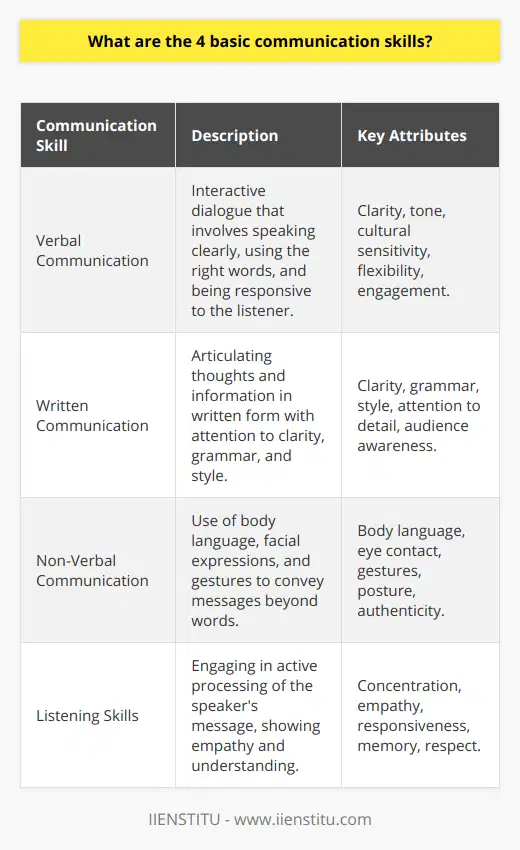 Communication is a dynamic and essential skill set that is fundamental to personal and professional success. The four pillars of effective communication consist of verbal, written, non-verbal, and listening skills, each contributing uniquely to the way we exchange information and connect with others.Verbal Communication SkillsMastering the art of verbal communication involves more than just speaking clearly; it’s about choosing the right words, employing the correct tone, and articulating your message in a way that is both coherent and engaging. Verbal communication is not a one-way street; it’s an interactive dialogue that requires awareness of the listener's responses and the flexibility to adapt accordingly. Cultural sensitivity and linguistic precision are vital components, enabling constructive discussions and fostering meaningful exchanges. Compelling verbal communication manifests itself in various contexts, from casual conversations to structured presentations and can significantly influence the impact of the conveyed message.Written Communication SkillsIn our digitized world, written communication stands as a pillar of interaction, transcending geographical barriers through emails, social media, and other digital platforms. Clarity, grammar, and style are critical factors that determine the effectiveness of written communication. Tailoring the language to fit the audience, whether in a formal report or a creative blog post, reflects the writer’s ability to connect with readers. Precision and attention to detail are paramount as written words have permanence and can be reviewed repeatedly. Strong written communication is a powerful tool that shapes the perception of individuals and organizations alike.Non-Verbal Communication SkillsThe subtleties of non-verbal communication often speak louder than words. Body language, eye contact, hand gestures, and posture contribute nuanced layers of meaning to our communication. They can affirm or contradict what is spoken, signaling genuine feelings or attitudes not explicitly verbalized. Proficiency in non-verbal communication entails observing and interpreting these signals to enhance interpersonal relations. It is about creating an effective rapport that aligns physical cues with the intended message, thus generating a cohesive and authentic interaction.Listening SkillsActive listening is a cornerstone of effective communication, characterized by fully concentrating, understanding, responding, and then remembering what is being said. It is an active process that involves engagement and participation from the listener. By refraining from formulating a response while the other person speaks, active listeners foster a sense of value and respect towards the communicator, paving the way for open and effective dialogue. Good listeners employ empathy, allowing them to connect with the speaker on an emotional level, which facilitates deeper communication.In conclusion, these four basic communication skills are interlinked, forming a composite framework for effective and efficient interpersonal engagements. They are tools that require continuous refinement and thoughtful application. Whether it is through verbal and written mediums or the subtler realms of non-verbal cues and attentive listening, mastering these skills can lead to improved relationships, academic achievements, and professional success. In institutions like IIENSTITU, these core competencies are emphasized, teaching individuals to harness the power of communication in a variety of contexts.