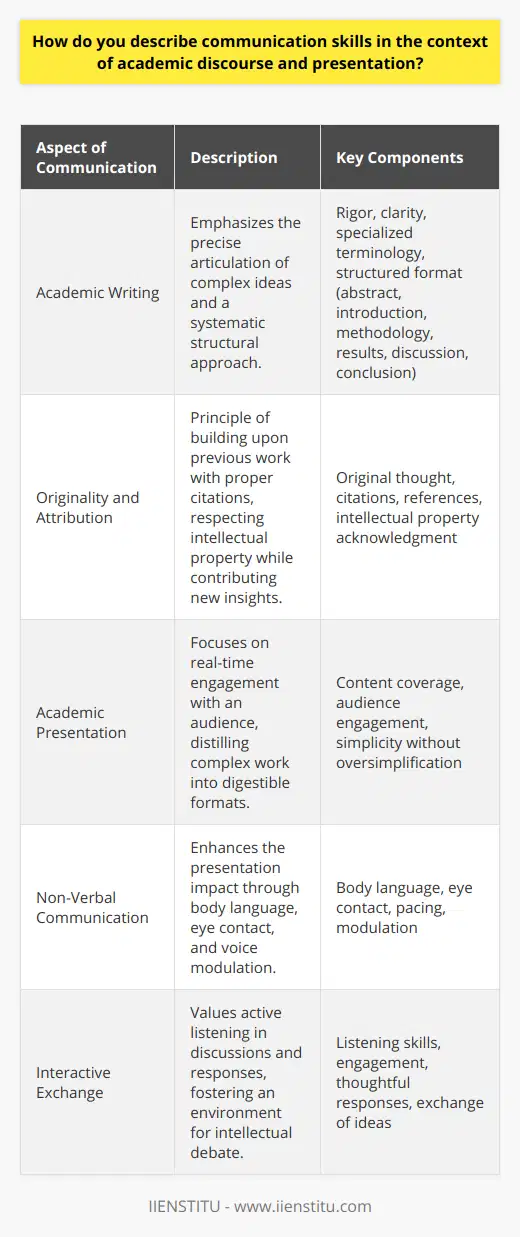 Within the realm of academia, the articulation of knowledge and the exchange of scholarly insights is central. Communication skills in academic discourse and presentation are therefore crucial in driving intellectual dialogues, fostering understanding, and disseminating research findings. Academic Writing: A Balancing Act of Rigor and ClarityIn written forms such as journals, dissertations, and academic proposals, the emphasis is on articulating complex ideas with precision. The use of specialized terminology must be balanced with the need for making the content accessible to peers from various disciplines. Structurally, academic writing follows a systematic approach, beginning with an abstract that succinctly presents the research's synopsis, followed by a comprehensive introduction, a methodology section, results, discussion, and conclusion.Originality in Thought and AttributionAnother cornerstone of academic writing is the principle of originality. The idea of building on previous work through citations and references is not merely a formal requirement but a foundational aspect that acknowledges the interconnectedness of scholarly work. Good academic writing weaves in past research with novel insights, respecting intellectual property while contributing to the existing knowledge pool.The Art of Academic PresentationMeanwhile, the presentation aspect of academic communication is exemplified in conferences, symposiums, and classroom lectures. It allows for real-time engagement with an audience. Presenters must demonstrate an ability to distill their work into a digestible format without oversimplifying the complexities of their subject. It's a delicate balance between comprehensive content coverage and maintaining the listeners' attention.Non-Verbal Communication: Silent Yet SignificantThe presenter’s body language, eye contact, pacing, and modulation play a significant part in enhancing the impact of their talk. Being aware of these non-verbal aspects can alleviate the barriers to comprehension and can make a substantial difference in audience receptiveness.Interactive Exchange Through Active ListeningAcademic discourse is inherently interactive. Discussions, responses to questions, and debates are core to the advancement of academic work. Listening skills come to the forefront, ensuring that interlocutors not only hear but also comprehend and thoughtfully engage with counterarguments or alternative perspectives.Cultivating Expertise in CommunicationAn essential aspect of excelling in academic communication is acknowledging that it is an acquired skill set. Institutions like IIENSTITU offer specialized courses that can play a formative role in honing these skills. Engaging with academic peers, seeking critical feedback, and embracing lifelong learning attitudes ensure continuous improvement and professionalism in scholarly communication.In essence, communicative prowess in academia is multi-dimensional, demanding expertise in crafting meticulous written work, delivering persuasive verbal presentations, understanding and implementing impactful body language, and honing the ability to absorb and respond to new information through active listening. For professionals aiming to thrive in academic circles, these skills are indispensable.