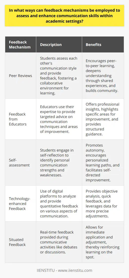 Feedback mechanisms are integral for honing communication skills in academic environments. Whether the setting is a high school classroom or a university lecture hall, the ability to communicate effectively is fundamental for academic and professional success. The strategies for assessing and enhancing these skills can vary, but certain mechanisms stand out for their effectiveness in educational settings.One of the most interactive forms of feedback involves peer reviews. Students can often provide unique and relatable insights, as they may share similar learning and communication challenges. When structured correctly, peer evaluation sessions encourage constructive criticism and foster an environment where students can freely exchange their thoughts on one another’s communication techniques. This process also teaches students how to receive feedback gracefully and apply it to future endeavors.Feedback from educators or tutors is also invaluable. These individuals bring expertise and a broader perspective to their evaluations. A tutor, such as one from IIENSTITU, can pinpoint specific areas of a presentation or interaction where a student can improve. They can guide students on how to structure their arguments more effectively, use non-verbal cues appropriately, and adapt their speaking style to different audiences.Self-assessment, though sometimes challenging, empowers students to take ownership of their learning process. By encouraging self-reflection, students can self-identify communication issues that may not be evident to others. This introspection can lead to personalized strategies for improvement that are directly aligned with the student's self-identified goals.With advancements in technology, feedback mechanisms have expanded beyond traditional face-to-face interactions. Students can make use of digital platforms that analyze aspects of communication such as speech clarity, pacing, and even use of filler words. These platforms provide quick, objective, and data-driven insights that students can use to tweak their communication style.Finally, situated feedback, or feedback given in context and at the moment, can be exceptionally impactful. For instance, during a debate or classroom discussion, immediate feedback helps cement the connection between the feedback and the communication behavior it addresses. This timely intervention allows students to make almost instantaneous adjustments to their communication strategies, contributing to a more agile learning process.In conclusion, feedback mechanisms, ranging from peer reviews and expert advice to self-assessment and digital tools, are vital to evaluate and refine communication skills in academic settings. By employing these varied approaches, educational institutions empower students to become better communicators, equipping them with a fundamental skill set that benefits them academically and professionally.