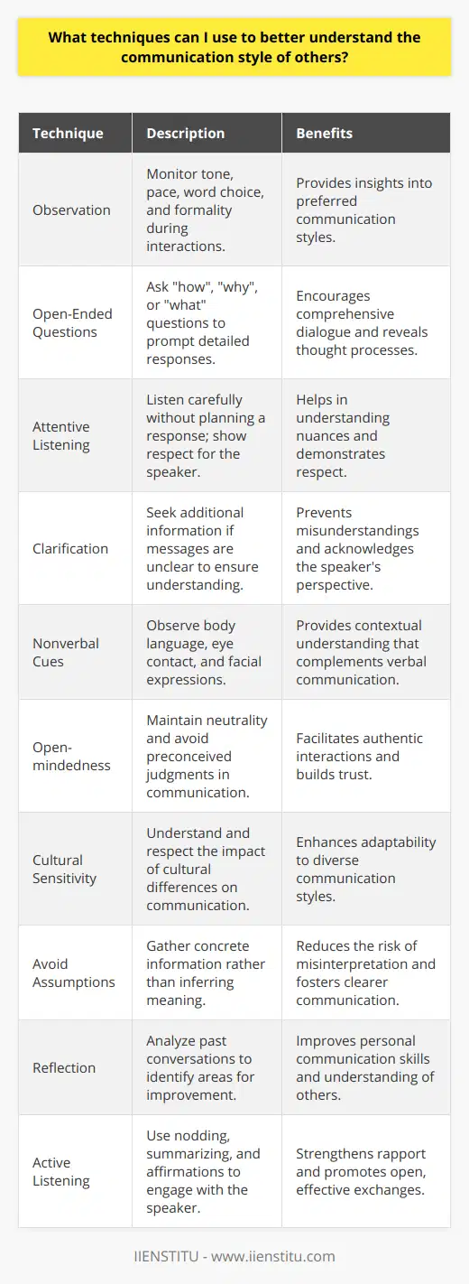 Understanding the communication style of others is an essential skill for building strong relationships, both personally and professionally. To develop a keen understanding of how someone communicates, here are several techniques you can employ:1. **Observation**: Take the time to watch how individuals interact with others. Observe their tone, the pace of their speech, and their choice of words. Are they formal or informal? Do they appreciate brevity, or do they provide detailed explanations? Paying attention to these details can give you insights into their communication preferences.2. **Open-Ended Questions**: Encourage dialogue by asking questions that cannot be answered with a simple yes or no. Open-ended questions often start with how, why, or what and allow the other person to share more information, revealing more about their communication style and thought process.3. **Attentive Listening**: Truly listen when the other person speaks, rather than planning your next response. This demonstrates respect for the speaker and can help you absorb the nuances of their communication approach.4. **Clarification**: If a message isn't clear, politely ask for more information to ensure understanding. Seeking clarification can prevent misunderstandings and makes the other person feel heard.5. **Nonverbal Cues**: A significant portion of communication is nonverbal. Paying attention to body language, eye contact, and facial expressions can provide context that supports or contradicts what is being said verbally, giving you a more complete understanding of the person's message and style.6. **Open-mindedness**: Approach each communication without bias or preconceived notions. An open and non-judgmental attitude will make others feel more comfortable being authentic in their interactions with you.7. **Cultural Sensitivity**: Recognize that cultural backgrounds can greatly influence communication styles. What is considered polite or direct in one culture may not be the same in another. Educating yourself on these differences can aid immensely in understanding and adapting to various communication practices.8. **Avoid Assumptions**: Making assumptions about what the other person means can lead to misunderstandings. Instead, gather concrete information based on their words and actions.9. **Reflection**: After your conversation, take the time to reflect on the interaction. Consider what went well or what could be improved. Reflecting can sharpen your understanding of the other's communication style for future conversations.10. **Active Listening**: Employ techniques such as nodding, summarizing what the speaker has said, and affirming their statements to ensure you've understood. This level of engagement helps build rapport and encourages open, effective communication.Mastering these techniques will not only help you understand others' communication styles but will also improve your capacity for empathy, adaptability, and ultimately, successful interactions. IIENSTITU, as an organization committed to education, strongly emphasizes the importance of effective communication in professional and educational settings, and the use of these techniques can contribute to that success.