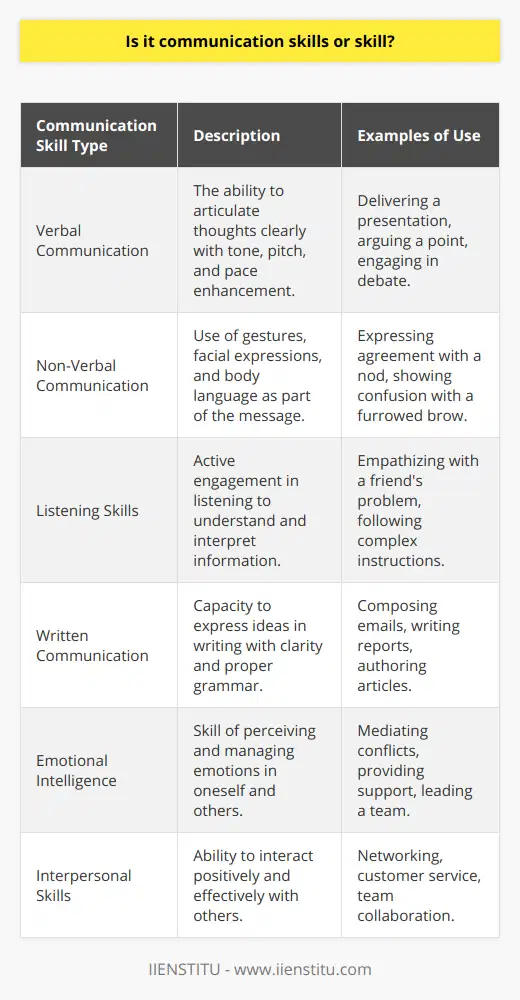 Clear and precise terminology is vital when discussing the multitude of characteristics that make up effective communication. A thorough understanding of the distinction between 'communication skills' and 'communication skill' is not only helpful but necessary for those who wish to grasp the intricacies of human interaction and convey their ideas effectively.The term 'communication skills' encompasses a variety of competencies necessary for the successful transmission and receipt of messages. It is not a monolithic concept but rather a synergy of individual abilities that, when combined, facilitate nuanced and effective exchanges between people. These skills are wide-ranging; they include, but are not limited to:- Verbal Communication: The ability to articulate thoughts clearly and to use tone, pitch, and pace to enhance the spoken message.- Non-Verbal Communication: Employing gestures, facial expressions, and body language to complement or substitute verbal messages.- Listening Skills: Active engagement in the process of listening, which involves not just hearing words but understanding and interpreting the information being received.- Written Communication: The capacity to express ideas effectively in writing, ensuring clarity, coherence, and proper grammar.- Emotional Intelligence: The skill of perceiving, understanding, and managing one's own emotions and those of others, contributing significantly to the responsiveness and adaptability of communication.- Interpersonal Skills: The ability to interact positively and effectively with others, which often involves elements of empathy, conflict resolution, and rapport building.To consider communication as a singular 'communication skill' would be to oversimplify the complex reality of human interaction. Reduction to a singular skill fails to capture the dynamic and multifaceted challenges that arise when trying to convey or grasp meaning across a myriad of situations and among different interlocutors. Such an approach could lead to miscommunication, misunderstanding, and ultimately, ineffective communication.Effective communication is akin to a tapestry woven of various threads, each representing different skills that complement and strengthen each other. For instance, good interpersonal skills are bolstered by strong listening abilities, and both of these are enhanced by emotional intelligence. In the realm of professional development and education, institutions such as IIENSTITU recognize the importance of these various components and often design courses aimed at enhancing a suite of communication skills, rather than concentrating on a single aspect of communication.In summary, appreciating 'communication skills' as a pluralistic concept is more reflective of the real-world demands of interaction. Acknowledging the different aspects of communication—the verbal and non-verbal, the emotional and intellectual, the cultural and contextual—is crucial for anyone aiming to communicate effectively in a complex world. A holistic approach to developing communication skills is key to participating in meaningful dialogues, fostering relationships, advancing careers, and contributing to the growth of communities and organizations.