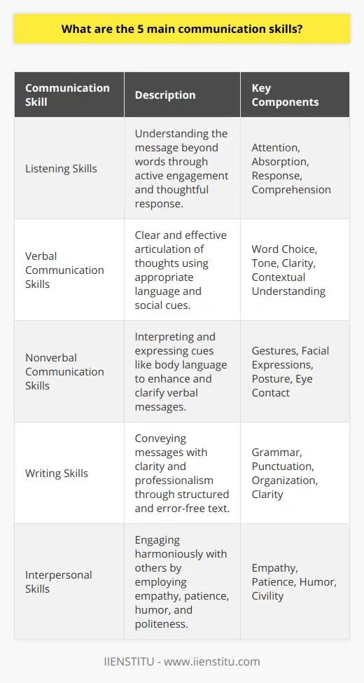 Effective communication underpins all aspects of successful interactions, whether they are personal, professional, or academic. Herein lies a brief exploration of five main communication skills that are not only crucial for building rapport but also for nurturing long-lasting relationships.**Listening Skills**Perhaps the most underrated yet vital aspect of communication, listening is about more than just hearing words; it's about understanding the message behind them. Active listening is an art – it involves paying complete attention to the speaker, absorbing the information, and responding thoughtfully. By being an active listener, one can ensure accurate comprehension and can respond in a way that validates the speaker's message. This skill is fundamental in all forms of communication and is the cornerstone for resolving conflicts and fostering deeper connections.**Verbal Communication Skills**Verbal communication is about articulating thoughts clearly and effectively. The ability to choose the right words at the right time is paramount. A person's tone of voice, the pace of their speech, and their clarity of expression all contribute to how well their message is received. It's not just what is said, but how it's said. Mastering verbal skills requires a good grasp of language, including grammar and vocabulary, as well as an understanding of the social context within which the communication takes place.**Nonverbal Communication Skills**Our body language often speaks louder than our words. Nonverbal cues such as gestures, facial expressions, posture, and eye contact provide a wealth of information about a person's state of mind, attitudes, and emotions. The ability to accurately interpret and convey nonverbal signals can greatly enhance the effectiveness of communication. In some cases, what is unspoken can carry more weight than the actual words, and being adept in nonverbal communication can help to ensure that the intended message is both delivered and interpreted correctly.**Writing Skills**In today's digital era, where emails and texts are common, writing skills have become more important than ever. Effective writing is clear and to the point, avoiding ambiguity and confusion. It requires proper grammar, punctuation, and the ability to organize thoughts systematically. Whether it's a simple email, a detailed report, or a compelling blog post, good writing conveys your message with clarity and professionalism, creating a positive impression on the reader.**Interpersonal Skills**Interpersonal skills are the traits that enable us to interact harmoniously with others. These include qualities such as empathy, which allows us to understand and share the feelings of others, patience, which helps us to deal with challenges calmly, humor, which can ease tense situations, and politeness, which is fundamental to civil discourse. These skills pave the way for mutual respect and understanding. They are essential for effective teamwork, customer relations, and personal friendships.In a world where communication plays a central role in all facets of life, honing these five skills can lead to significant improvements in professional prospects, social interactions, and personal relationships. Fostering these skills creates a foundation for effective dialogue and collaboration and is the key to navigating the complexities of human interactions.