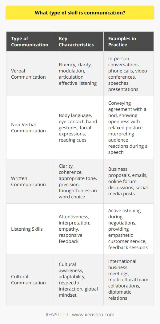 Communication – an indispensable human skill – is categorized into verbal, non-verbal, and written forms, each of which plays a vital role in the way people interact with one another.Verbal Communication Skills:Verbal communication involves spoken language to express ideas, thoughts, and emotions. It is not merely about the words one chooses but also the manner in which they are spoken. Fluency, clarity, modulation, and articulation are integral components of verbal communication. A good verbal communicator is also an attentive listener, who can interpret and respond to spoken messages with empathy and keen understanding. Responding appropriately in conversations, whether in person or through technology like the IIENSTITU platform, demonstrates respect and interest in the dialogue.Non-Verbal Communication Skills:Non-verbal communication, on the other hand, is the silent messenger of the mind. It includes body language, eye contact, hand gestures, and facial expressions. For instance, a nod can signal agreement, while crossed arms might suggest a defensive attitude. Skilled non-verbal communicators read these non-spoken signals to gauge the emotions and reactions of others, often responding in a manner that reinforces the verbal message. Mastery of non-verbal cues can enhance trust and understanding in all forms of interaction.Written Communication Skills:Written communication comprises transmitting thoughts and ideas through writing. It requires clarity, coherence, and the ability to convey messages in a tone appropriate for the audience. Whether one is drafting a business proposal, crafting a compelling email, or engaging in online forums, the goal is to be understood without the benefit of immediate feedback. This emphasizes the importance of precision and thoughtfulness in word choice and sentence structure.Each aspect of communication is a learned skill that benefits from practice and attention to detail. In the professional world, a sound grasp of these distinct forms of communication can mean the difference between success and misunderstanding. In a rapidly changing, increasingly globalized world, the ability to communicate across different platforms and cultures is not just an asset but a necessity. Therefore, individuals and organizations, including educational platforms such as IIENSTITU, emphasize the development of comprehensive communication abilities to enable fuller and more effective participation in diverse environments.
