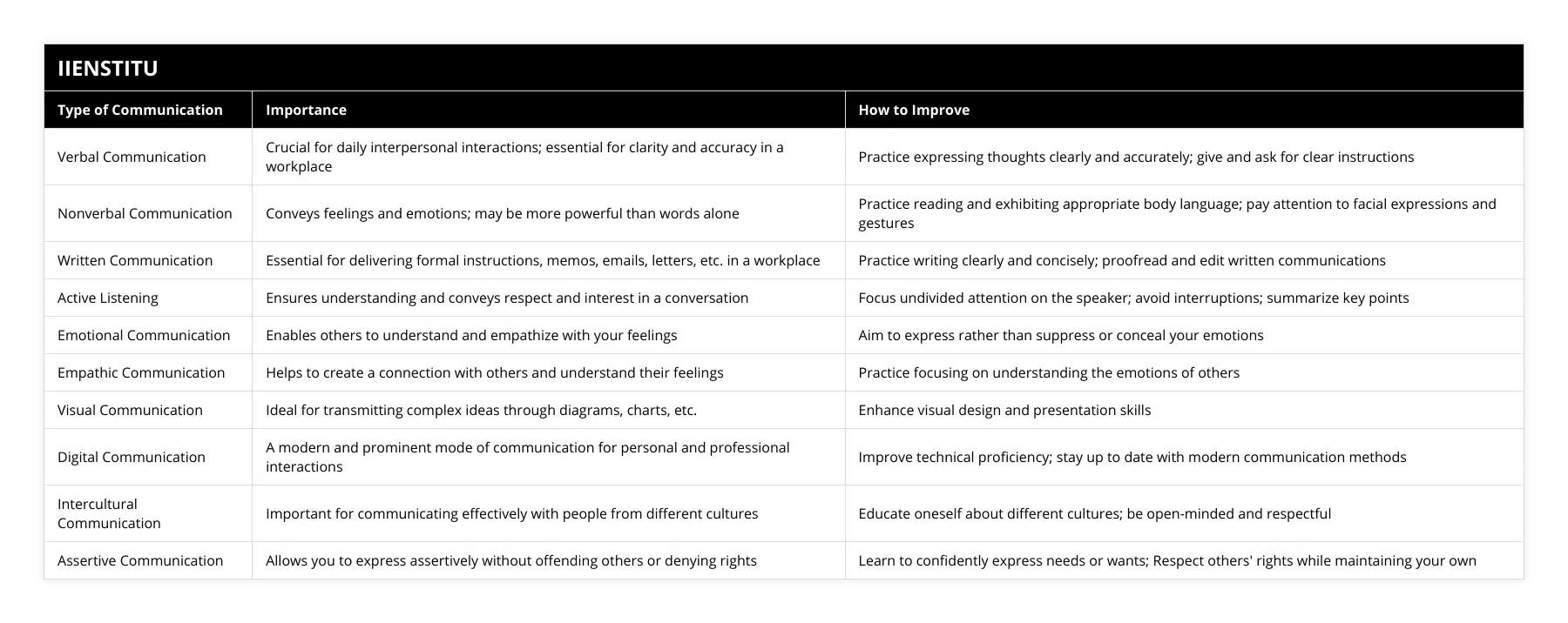 Verbal Communication, Crucial for daily interpersonal interactions; essential for clarity and accuracy in a workplace, Practice expressing thoughts clearly and accurately; give and ask for clear instructions, Nonverbal Communication, Conveys feelings and emotions; may be more powerful than words alone, Practice reading and exhibiting appropriate body language; pay attention to facial expressions and gestures, Written Communication, Essential for delivering formal instructions, memos, emails, letters, etc in a workplace, Practice writing clearly and concisely; proofread and edit written communications, Active Listening, Ensures understanding and conveys respect and interest in a conversation, Focus undivided attention on the speaker; avoid interruptions; summarize key points, Emotional Communication, Enables others to understand and empathize with your feelings, Aim to express rather than suppress or conceal your emotions, Empathic Communication, Helps to create a connection with others and understand their feelings, Practice focusing on understanding the emotions of others, Visual Communication, Ideal for transmitting complex ideas through diagrams, charts, etc, Enhance visual design and presentation skills, Digital Communication, A modern and prominent mode of communication for personal and professional interactions, Improve technical proficiency; stay up to date with modern communication methods, Intercultural Communication, Important for communicating effectively with people from different cultures, Educate oneself about different cultures; be open-minded and respectful, Assertive Communication, Allows you to express assertively without offending others or denying rights, Learn to confidently express needs or wants; Respect others' rights while maintaining your own