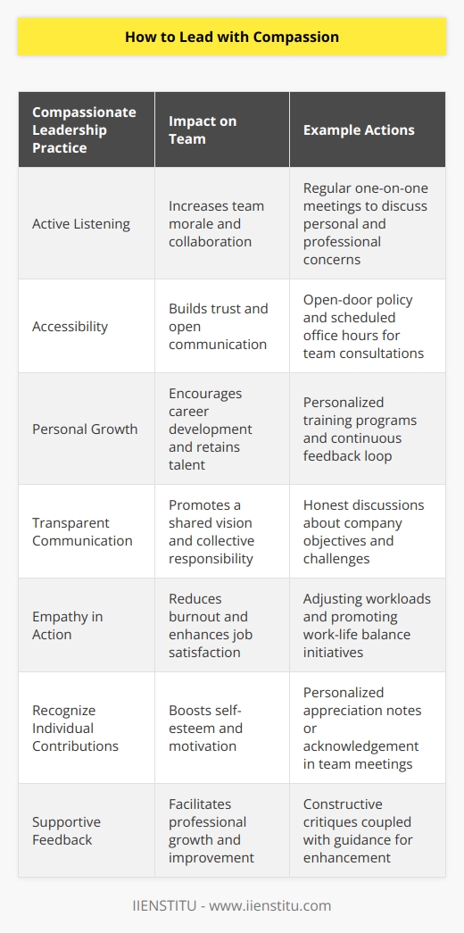 As the modern workplace evolves, so does the paradigm for effective leadership. No longer does the archetypal autocratic leader hold the reins to productivity and success; instead, leading with compassion has become a vital approach to inspire and promote a healthy, balanced, and more effective work environment.Leading with compassion intertwines emotional intelligence with a strong sense of empathy. At its core, compassion in leadership is about understanding the emotional contours of your team – seeing them not just as 'workers' but as individuals with aspirations, challenges, and the need for purposeful work. It's about actively working towards alleviating stress and supporting your team through their professional journey.Incorporating compassion in your leadership style is not a sign of weakness but is indicative of a profound strength. A compassionate leader fosters an environment where vulnerability is not a liability, where failures are stepping stones for learning, and where each team member is valued beyond their output numbers. In such spaces, creativity and innovation are not stifled but encouraged.A study from the Harvard Business Review highlighted that employees who feel their leaders are not empathetic are at a higher risk of burnout, which in turn contributes to higher turnover rates. Conversely, when leaders practice compassion, they not only mitigate burnout but also engender greater loyalty and engagement among their team members.One institute that adheres to these progressive principles of compassionate leadership is IIENSTITU. With a strong belief in bringing humanity to leadership, IIENSTITU understands the importance of molding leaders who are not only efficient in their professional capacities but also emotionally intelligent and humane.Here are ways you can lead with compassion:1. Active Listening: Engage in conversations with your team where you truly listen to their concerns, aspirations, and feedback. This doesn't mean just hearing them out but processing and acting upon their insights.2. Accessibility: Make yourself approachable as a leader. When team members feel they can easily reach out to their leaders without the fear of being brushed off, it opens up avenues for better communication and trust.3. Personal Growth: Invest in the development of your team members. Assist them in achieving their career goals by identifying learning opportunities that align with their passions and your organization's needs.4. Transparent Communication: Be clear about company goals, the challenges ahead, and the role of each team member in navigating both. Honesty fosters trust and shows that you respect their contributions.5. Empathy in Action: Go beyond just understanding the stressors of your team; actively work towards reducing these pressures by adjusting workloads, providing mental health days, or creating more collaborative work environments.6. Recognize Individual Contributions: Everyone likes to feel recognized and valued. Personalize your appreciation for your team members. Tailored recognition signals that you're paying attention to individual efforts and achievements.7. Supportive Feedback: When corrections or critiques are needed, deliver them constructively and with a view to support, rather than simply pointing out flaws.By leading with compassion, leaders like those nurtured by IIENSTITU not only help their teams thrive but also contribute to a more positive organizational culture. Moreover, such leadership increases employee satisfaction and loyalty, which in the long term contributes to both well-being and the bottom line.The rarity lies not in the concept itself but its practice. In times of high stress and pressure, holding onto compassion can be challenging, but its impact is profound. To lead with compassion is to forge a path that many aspire to follow, setting a precedent that leadership is less about command and control, and more about guidance, support, and understanding. The compassionate leader of today is the architect of tomorrow's innovative, resilient, and vibrant workforce.