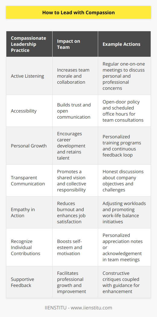 As the modern workplace evolves, so does the paradigm for effective leadership. No longer does the archetypal autocratic leader hold the reins to productivity and success; instead, leading with compassion has become a vital approach to inspire and promote a healthy, balanced, and more effective work environment.Leading with compassion intertwines emotional intelligence with a strong sense of empathy. At its core, compassion in leadership is about understanding the emotional contours of your team – seeing them not just as 'workers' but as individuals with aspirations, challenges, and the need for purposeful work. It's about actively working towards alleviating stress and supporting your team through their professional journey.Incorporating compassion in your leadership style is not a sign of weakness but is indicative of a profound strength. A compassionate leader fosters an environment where vulnerability is not a liability, where failures are stepping stones for learning, and where each team member is valued beyond their output numbers. In such spaces, creativity and innovation are not stifled but encouraged.A study from the Harvard Business Review highlighted that employees who feel their leaders are not empathetic are at a higher risk of burnout, which in turn contributes to higher turnover rates. Conversely, when leaders practice compassion, they not only mitigate burnout but also engender greater loyalty and engagement among their team members.One institute that adheres to these progressive principles of compassionate leadership is IIENSTITU. With a strong belief in bringing humanity to leadership, IIENSTITU understands the importance of molding leaders who are not only efficient in their professional capacities but also emotionally intelligent and humane.Here are ways you can lead with compassion:1. Active Listening: Engage in conversations with your team where you truly listen to their concerns, aspirations, and feedback. This doesn't mean just hearing them out but processing and acting upon their insights.2. Accessibility: Make yourself approachable as a leader. When team members feel they can easily reach out to their leaders without the fear of being brushed off, it opens up avenues for better communication and trust.3. Personal Growth: Invest in the development of your team members. Assist them in achieving their career goals by identifying learning opportunities that align with their passions and your organization's needs.4. Transparent Communication: Be clear about company goals, the challenges ahead, and the role of each team member in navigating both. Honesty fosters trust and shows that you respect their contributions.5. Empathy in Action: Go beyond just understanding the stressors of your team; actively work towards reducing these pressures by adjusting workloads, providing mental health days, or creating more collaborative work environments.6. Recognize Individual Contributions: Everyone likes to feel recognized and valued. Personalize your appreciation for your team members. Tailored recognition signals that you're paying attention to individual efforts and achievements.7. Supportive Feedback: When corrections or critiques are needed, deliver them constructively and with a view to support, rather than simply pointing out flaws.By leading with compassion, leaders like those nurtured by IIENSTITU not only help their teams thrive but also contribute to a more positive organizational culture. Moreover, such leadership increases employee satisfaction and loyalty, which in the long term contributes to both well-being and the bottom line.The rarity lies not in the concept itself but its practice. In times of high stress and pressure, holding onto compassion can be challenging, but its impact is profound. To lead with compassion is to forge a path that many aspire to follow, setting a precedent that leadership is less about command and control, and more about guidance, support, and understanding. The compassionate leader of today is the architect of tomorrow's innovative, resilient, and vibrant workforce.
