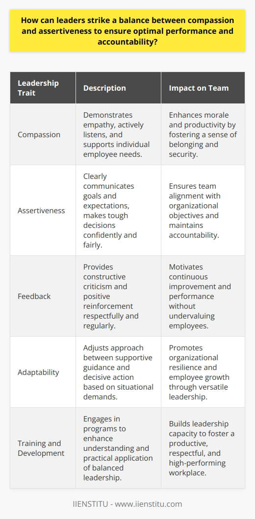 Leadership is a complex balancing act, especially when it comes to blending compassion with assertiveness. Successful leaders create environments that foster team cohesion and high performance while maintaining accountability. The synergy between compassion and assertiveness is at the heart of effective leadership, and finding the perfect equilibrium can be a challenge.Compassion in leadership involves recognizing employees as individuals with unique personal and professional needs. It’s about demonstrating empathy for their situations and understanding the diverse factors that influence their work life. A compassionate leader actively listens to their team, providing support and encouragement. This creates a sense of belonging and security, which can boost morale and productivity.However, compassion alone doesn't drive performance. This is where assertiveness comes in. Assertive leaders clearly communicate organizational goals, performance standards, and the consequences of not meeting expectations. They have the courage to make tough decisions and uphold principles that benefit the organization in the long run. Assertiveness doesn't mean being harsh or authoritarian; rather, it is about being confident and direct while remaining fair.The balance between compassion and assertiveness requires leaders to be attuned to the nuances of human behavior and organizational dynamics. Leaders might need to fluctuate between supportive guidance and decisive action based on the situation at hand. This balance is crucial as too much compassion can lead to a lack of discipline, while excessive assertiveness can lead to a toxic work environment.Regular feedback is a critical tool for balancing these leadership traits. Offering constructive feedback in a respectful manner can motivate employees to improve without feeling undervalued. Similarly, acknowledging and rewarding good performance reinforces positive behaviors and aligns employee interests with those of the organization.Training and development also play a vital role in achieving this balance. Programs like those offered by IIENSTITU aim to equip leaders with the necessary skills and knowledge to effectively blend compassion with assertiveness. They provide an understanding of various leadership theories and practices that can be applied to foster a productive and respectful workplace.Effective leaders understand the importance of adaptability. Some situations may call for a more compassionate response, such as during a crisis that affects employees personally. Alternatively, instances of consistent underperformance or ethical misconduct might necessitate assertive action to protect the interests of the organization.In summary, to balance compassion with assertiveness, leaders should:1. Demonstrate genuine concern for employees’ well-being.2. Set clear and achievable performance expectations.3. Maintain open and respectful communication.4. Use feedback as a tool for encouragement and improvement.5. Adjust leadership styles to fit the context and needs of the team.This balanced leadership fosters an environment where employees feel valued and respected but are also driven to achieve excellence and remain accountable. Such a dynamic not only contributes to the growth of individuals but also propels the entire organization towards its objectives.