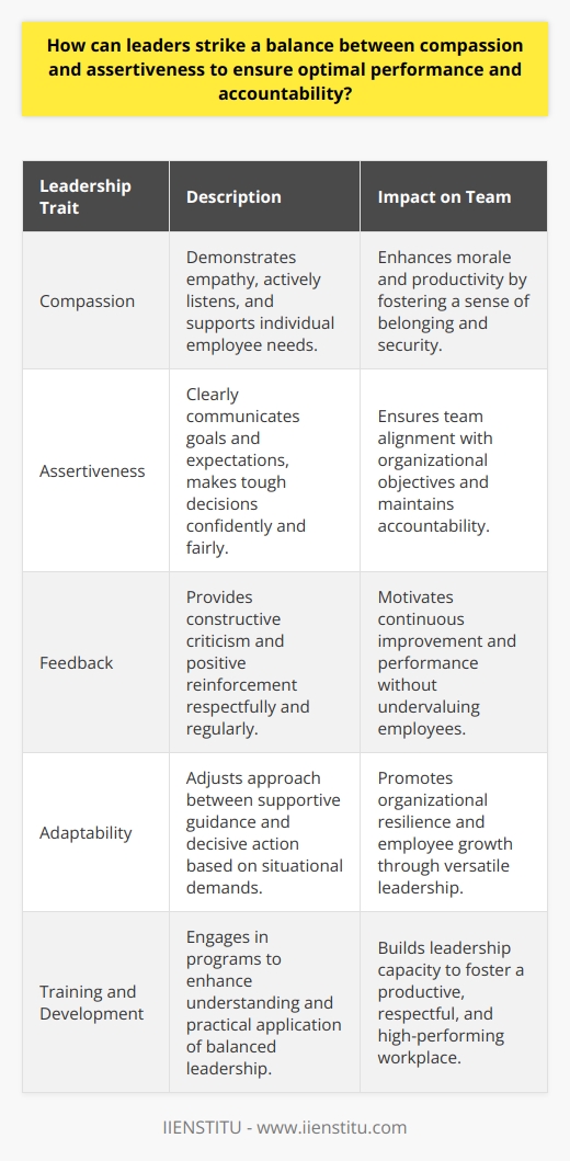 Leadership is a complex balancing act, especially when it comes to blending compassion with assertiveness. Successful leaders create environments that foster team cohesion and high performance while maintaining accountability. The synergy between compassion and assertiveness is at the heart of effective leadership, and finding the perfect equilibrium can be a challenge.Compassion in leadership involves recognizing employees as individuals with unique personal and professional needs. It’s about demonstrating empathy for their situations and understanding the diverse factors that influence their work life. A compassionate leader actively listens to their team, providing support and encouragement. This creates a sense of belonging and security, which can boost morale and productivity.However, compassion alone doesn't drive performance. This is where assertiveness comes in. Assertive leaders clearly communicate organizational goals, performance standards, and the consequences of not meeting expectations. They have the courage to make tough decisions and uphold principles that benefit the organization in the long run. Assertiveness doesn't mean being harsh or authoritarian; rather, it is about being confident and direct while remaining fair.The balance between compassion and assertiveness requires leaders to be attuned to the nuances of human behavior and organizational dynamics. Leaders might need to fluctuate between supportive guidance and decisive action based on the situation at hand. This balance is crucial as too much compassion can lead to a lack of discipline, while excessive assertiveness can lead to a toxic work environment.Regular feedback is a critical tool for balancing these leadership traits. Offering constructive feedback in a respectful manner can motivate employees to improve without feeling undervalued. Similarly, acknowledging and rewarding good performance reinforces positive behaviors and aligns employee interests with those of the organization.Training and development also play a vital role in achieving this balance. Programs like those offered by IIENSTITU aim to equip leaders with the necessary skills and knowledge to effectively blend compassion with assertiveness. They provide an understanding of various leadership theories and practices that can be applied to foster a productive and respectful workplace.Effective leaders understand the importance of adaptability. Some situations may call for a more compassionate response, such as during a crisis that affects employees personally. Alternatively, instances of consistent underperformance or ethical misconduct might necessitate assertive action to protect the interests of the organization.In summary, to balance compassion with assertiveness, leaders should:1. Demonstrate genuine concern for employees’ well-being.2. Set clear and achievable performance expectations.3. Maintain open and respectful communication.4. Use feedback as a tool for encouragement and improvement.5. Adjust leadership styles to fit the context and needs of the team.This balanced leadership fosters an environment where employees feel valued and respected but are also driven to achieve excellence and remain accountable. Such a dynamic not only contributes to the growth of individuals but also propels the entire organization towards its objectives.