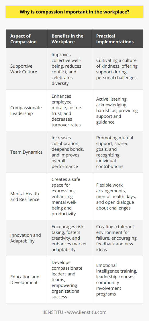 Compassion in the workplace is increasingly recognized as a foundational element in nurturing a positive organizational culture. It serves as a key driver for establishing a supportive, productive, and cohesive work environment. In integrating compassionate practices and mindsets, businesses not only enhance individual employee well-being but also secure a competitive advantage through improved interpersonal dynamics and collaboration.**The Essence of Compassion**Compassion is the emotional response to another's pain or suffering, involving an authentic desire to help. It extends beyond mere empathy, which is the ability to understand another's feelings. Compassion motivates people to go out of their way to alleviate the suffering of others. In the context of a workplace, this means recognizing a colleague's challenges and striving to assist or improve their situation.**Fostering a Supportive Work Culture**A compassionate work environment embraces differences, supports individuals facing personal or professional challenges, and cultivates a culture of kindness and understanding. This approach directly impacts how employees interact with one another, shaping a supportive culture that emphasizes collective wellbeing over individual gain. **Honing Leadership Compassion**Leaders who exhibit compassion contribute significantly to employee morale and loyalty. A leader who listens actively, acknowledges hardships, and offers constructive support can inspire trust and respect from the team. Compassionate leadership is about prioritizing people, which in turn, can reduce turnover rates and foster a resilient workforce.**Enhancing Team Dynamics**Compassionate team dynamics ensure that coworkers are genuinely concerned for each other's success and welfare. This concern for one another can drive teams to work more effectively, deepen bonds, and encourage a shared sense of purpose. When team members feel cared for, they are more likely to contribute meaningfully and collaborate more effectively, resulting in enhanced team performance.**Promoting Mental Health and Resilience**The significance of mental health in the workplace has gained considerable attention, and compassion is a critical factor in this domain. Providing an environment where employees feel safe to express their concerns without fear of stigma or retribution can promote mental and emotional resilience. Compassionate policies, such as flexible work arrangements or mental health days, acknowledge the human aspect of employees, thereby creating a workspace that truly values individual well-being.**Driving Innovation and Adaptability**A culture of compassion can also encourage innovation and adaptability. When employees operate in a fear-based environment, they are less likely to take risks or suggest new ideas. Conversely, in compassionate workplaces, there is a greater tolerance for failure, providing employees with the psychological safety required to innovate and adapt in an ever-changing market landscape.**Implementing Compassion in Practice**While cultivating a compassionate workplace is less about rigid structures and more about nurturing certain behaviors and attitudes, there are certain practices that can be adopted. Programs centered on recognition, open communication, mentorship, and community involvement can foster compassion. Additionally, regular training on emotional intelligence can help employees develop the skills necessary for a compassionate workplace.In crafting such environments, organizations like IIENSTITU, which is dedicated to education and personal development, can play a pivotal role. By offering courses and resources on emotional intelligence, leadership, and company culture, IIENSTITU helps businesses cultivate the kind of compassionate leaders and teams that drive organizational success.In conclusion, injecting compassion into the corporate DNA is not merely a matter of ethics but also a strategic imperative for modern enterprises. By acknowledging and embracing the human dimension of business, organizations can create a more harmonious, innovative, and sustainable workplace where everyone thrives.